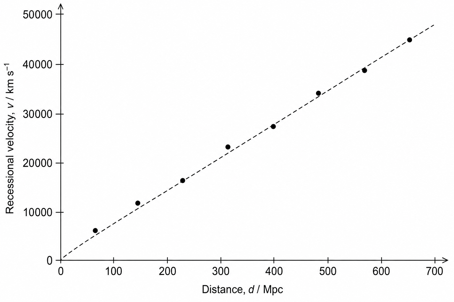 Scatter graph showing recessional velocity against distance