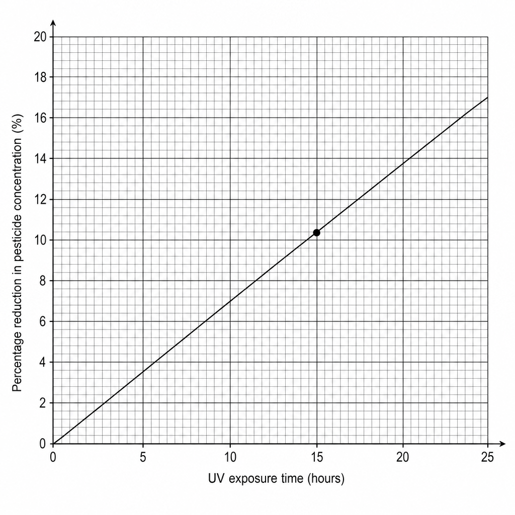 Pesticide Reduction vs UV Exposure Time