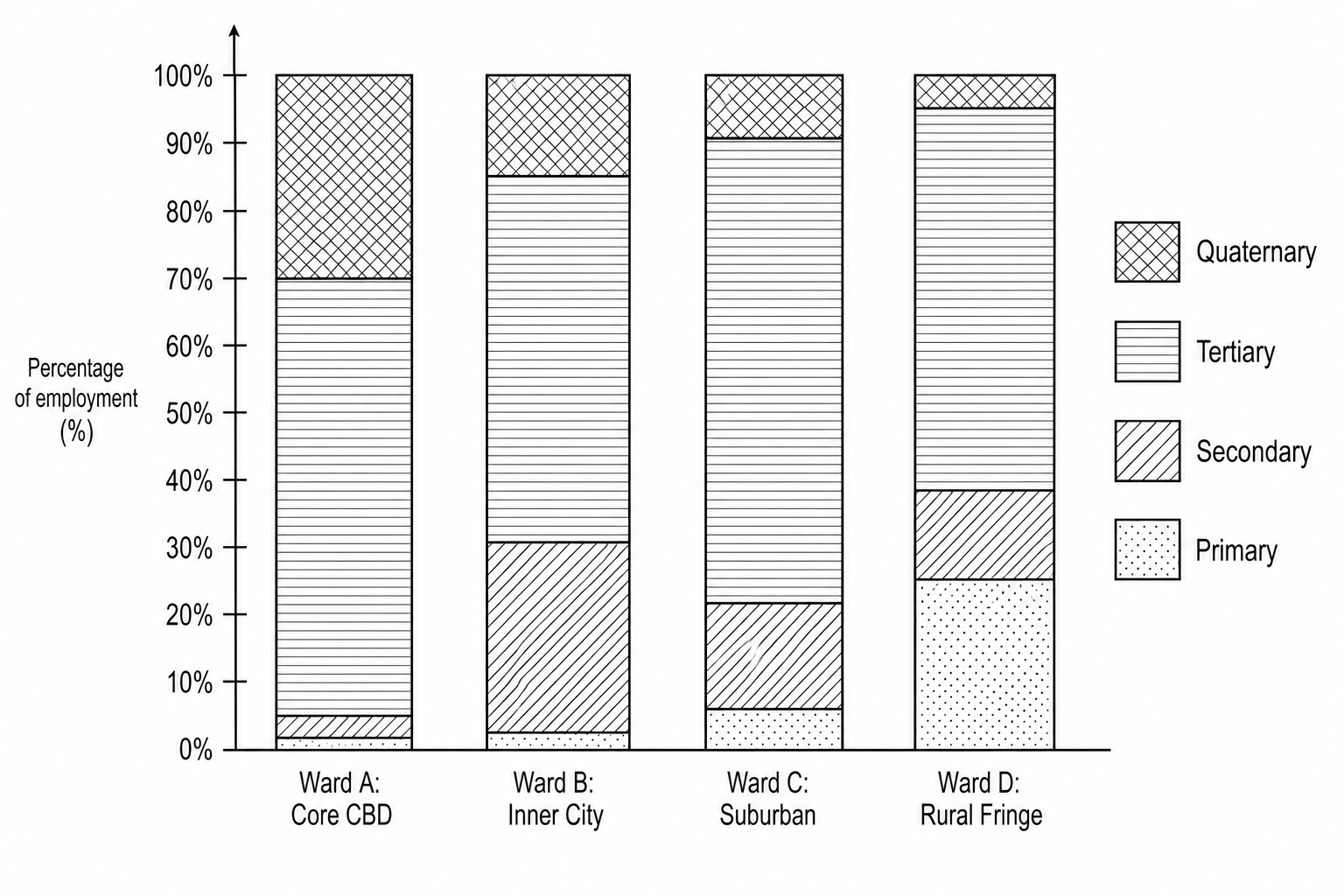 Figure 2: Divided bar chart representing employment sector choices (%) across four distinct urban-rural zones: Ward A (Core CBD), Ward B (Inner City), Ward C (Suburban), and Ward D (Rural Fringe).