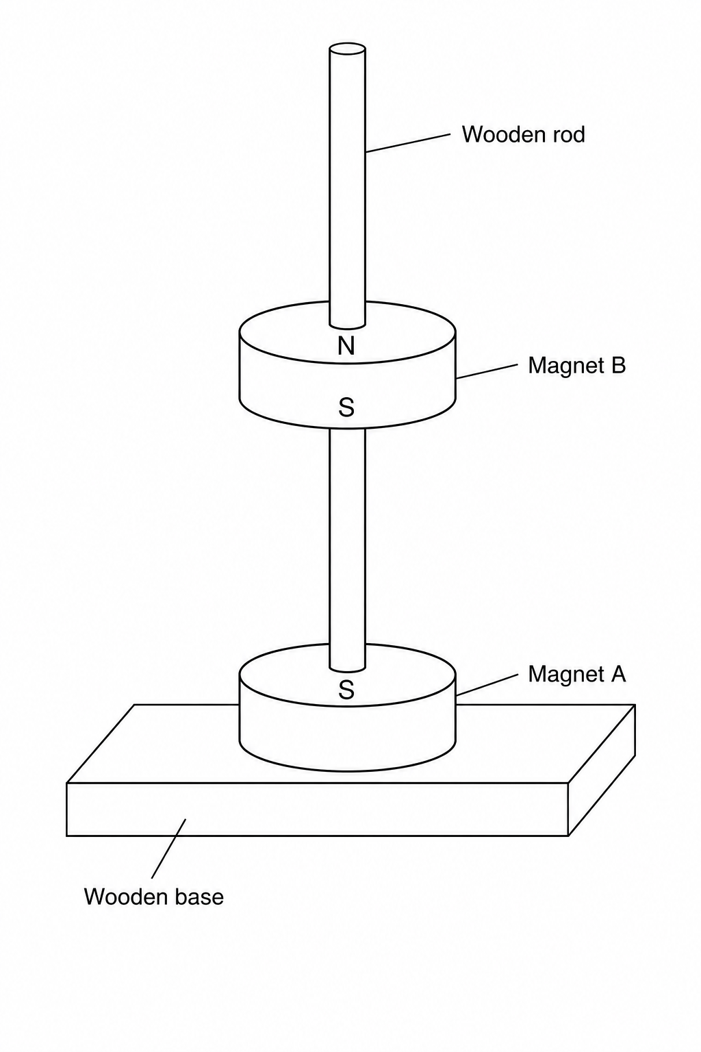 Figure 1: A wooden base holding a vertical wooden rod. Two ring-shaped magnets, A and B, are threaded onto the rod. Magnet A sits at the bottom with its South (S) pole facing upwards. Magnet B floats above Magnet A with its South (S) pole facing downwards. Their like poles are facing each other.