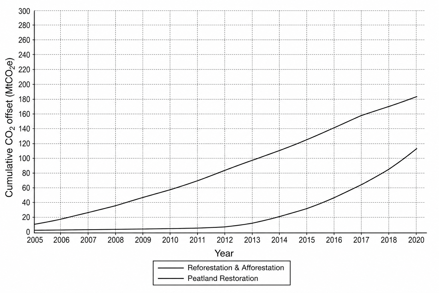 Graph showing cumulative CO2 offset from 2005 to 2020
