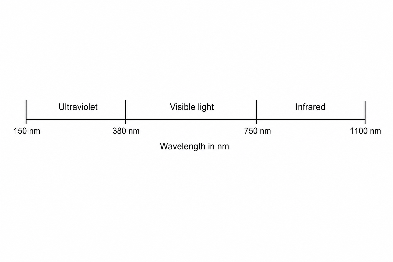 Figure showing a portion of the electromagnetic spectrum around the visible region with ultraviolet, visible, and infrared labeled.