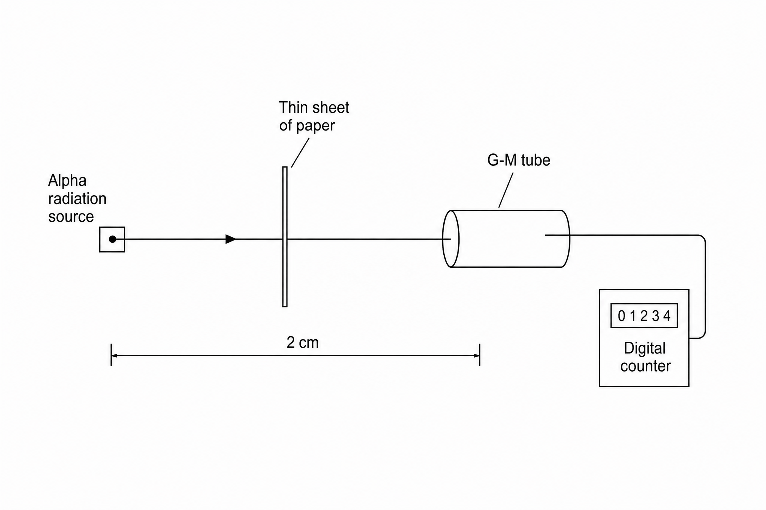 An experimental setup showing an alpha radiation source on the left, a thin sheet of paper in the middle, and a Geiger-Muller tube detector connected to a digital counter on the right. The distance between the source and the detector is small, approximately 2 cm.