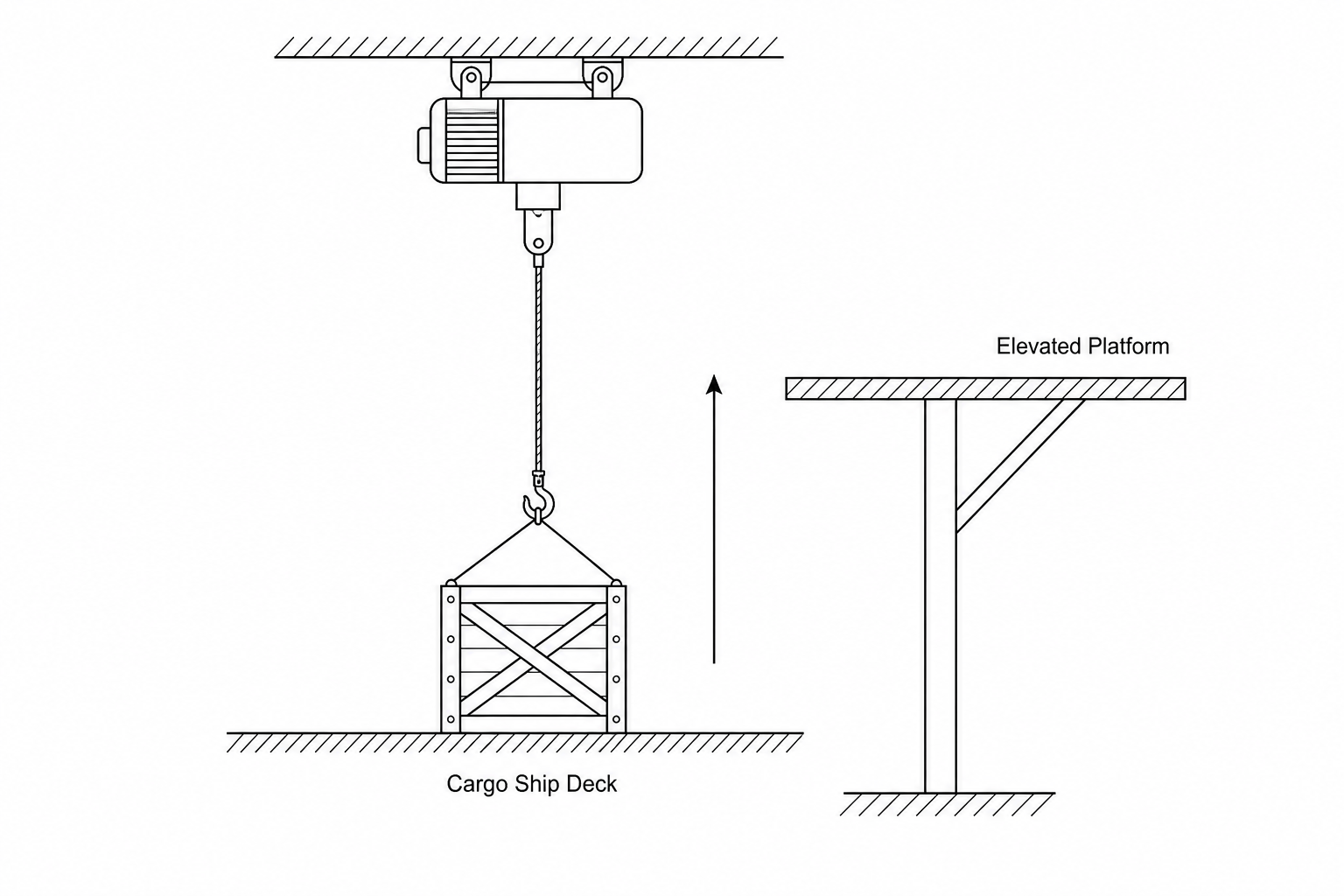 An electric hoist lifting a heavy crate from a cargo ship deck up to an elevated platform with a vertical arrow pointing upwards