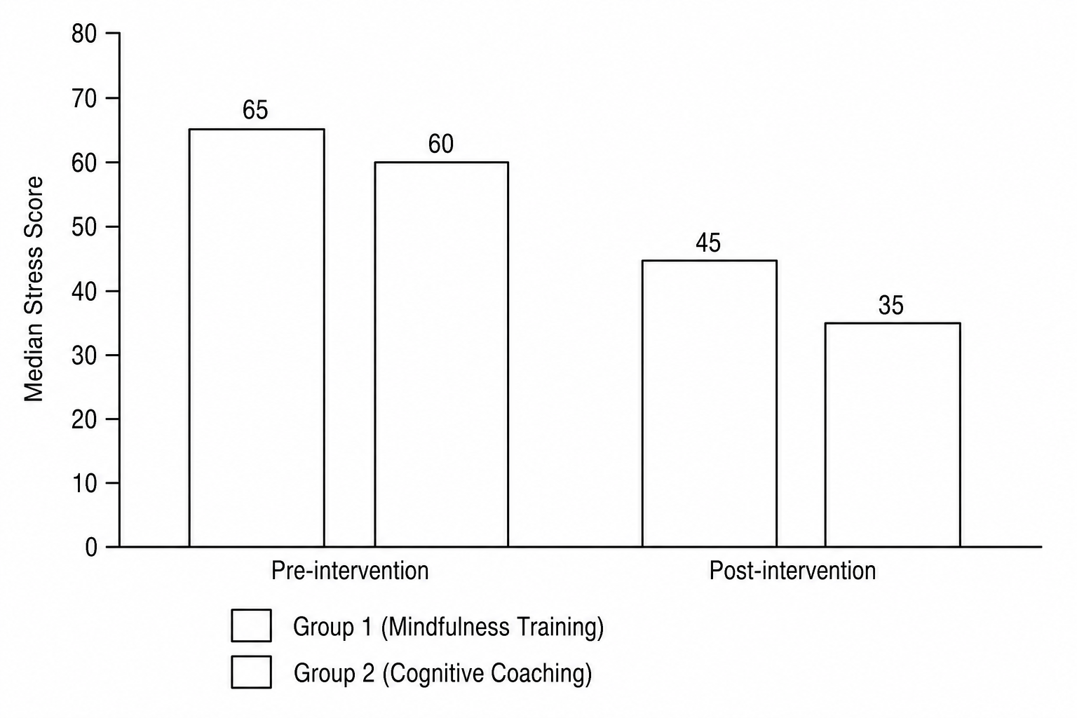Bar chart displaying Median stress scores for Group 1 (Mindfulness Training) and Group 2 (Cognitive Coaching) before and after the intervention. Pre-intervention: Group 1 = 65, Group 2 = 60. Post-intervention: Group 1 = 45, Group 2 = 35.