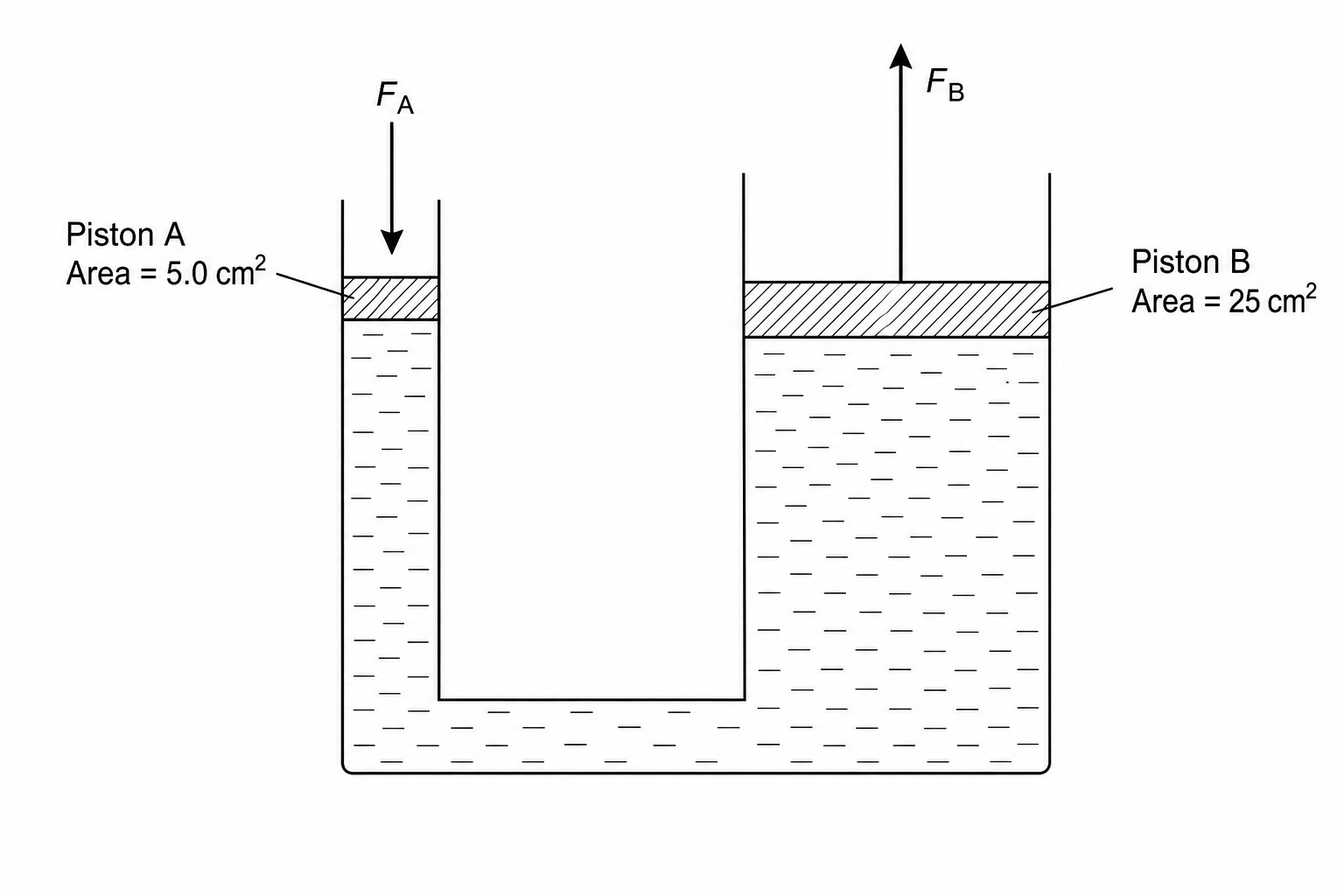Hydraulic system with Piston A and Piston B