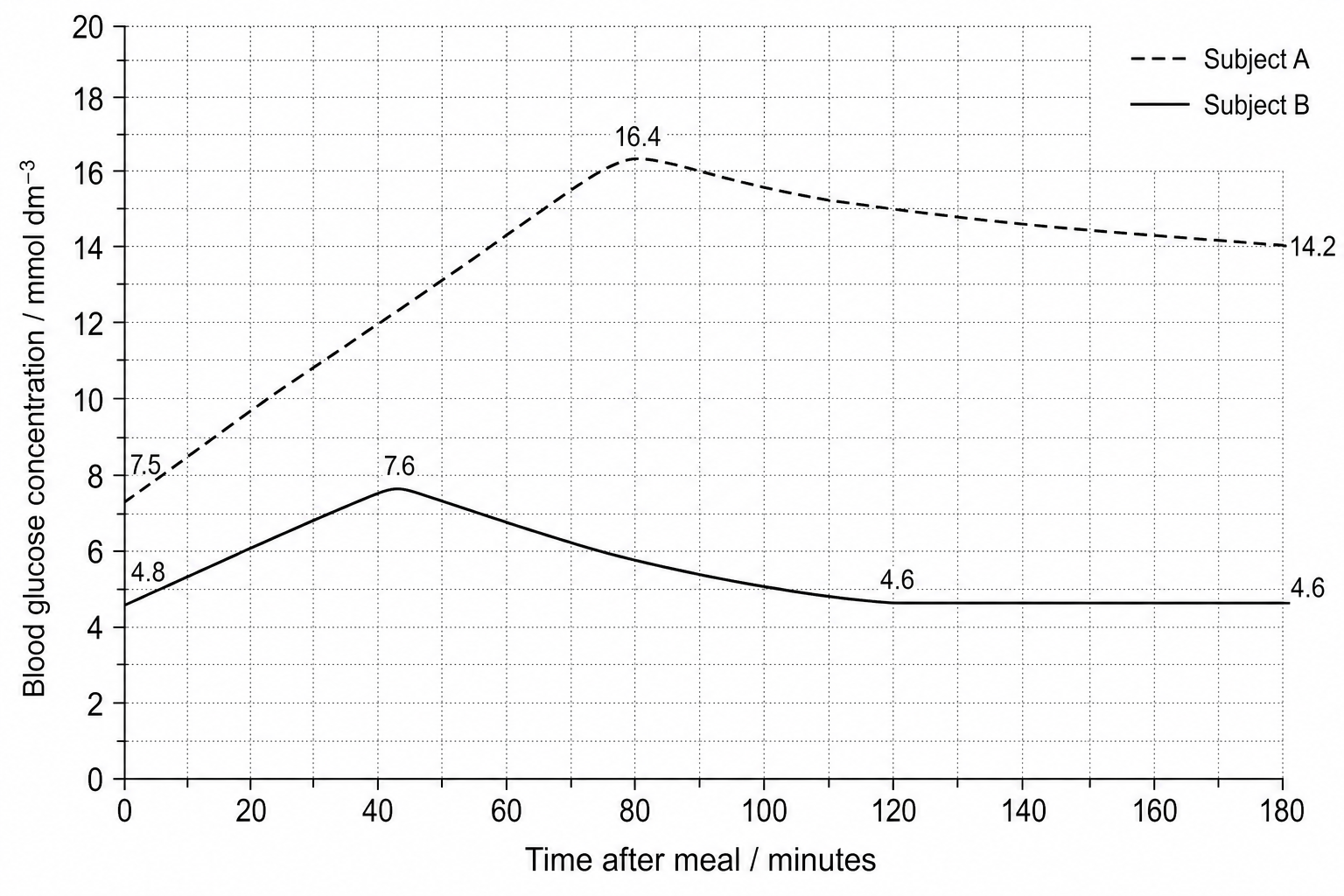 Blood glucose concentration graph after a meal