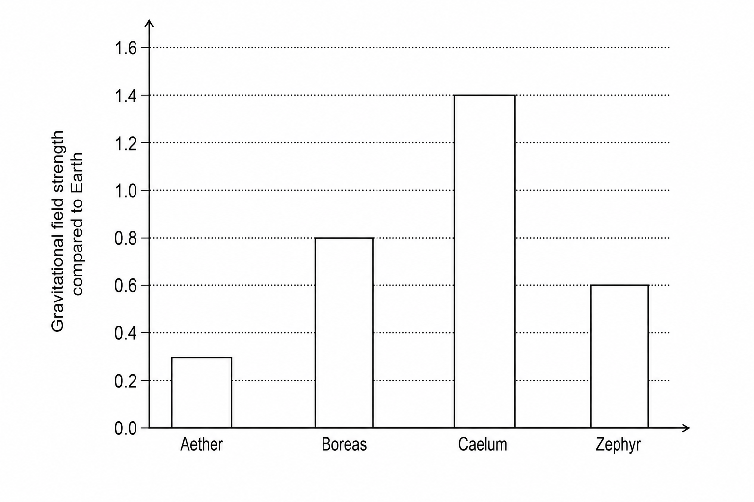 Relative Gravitational Field Strengths