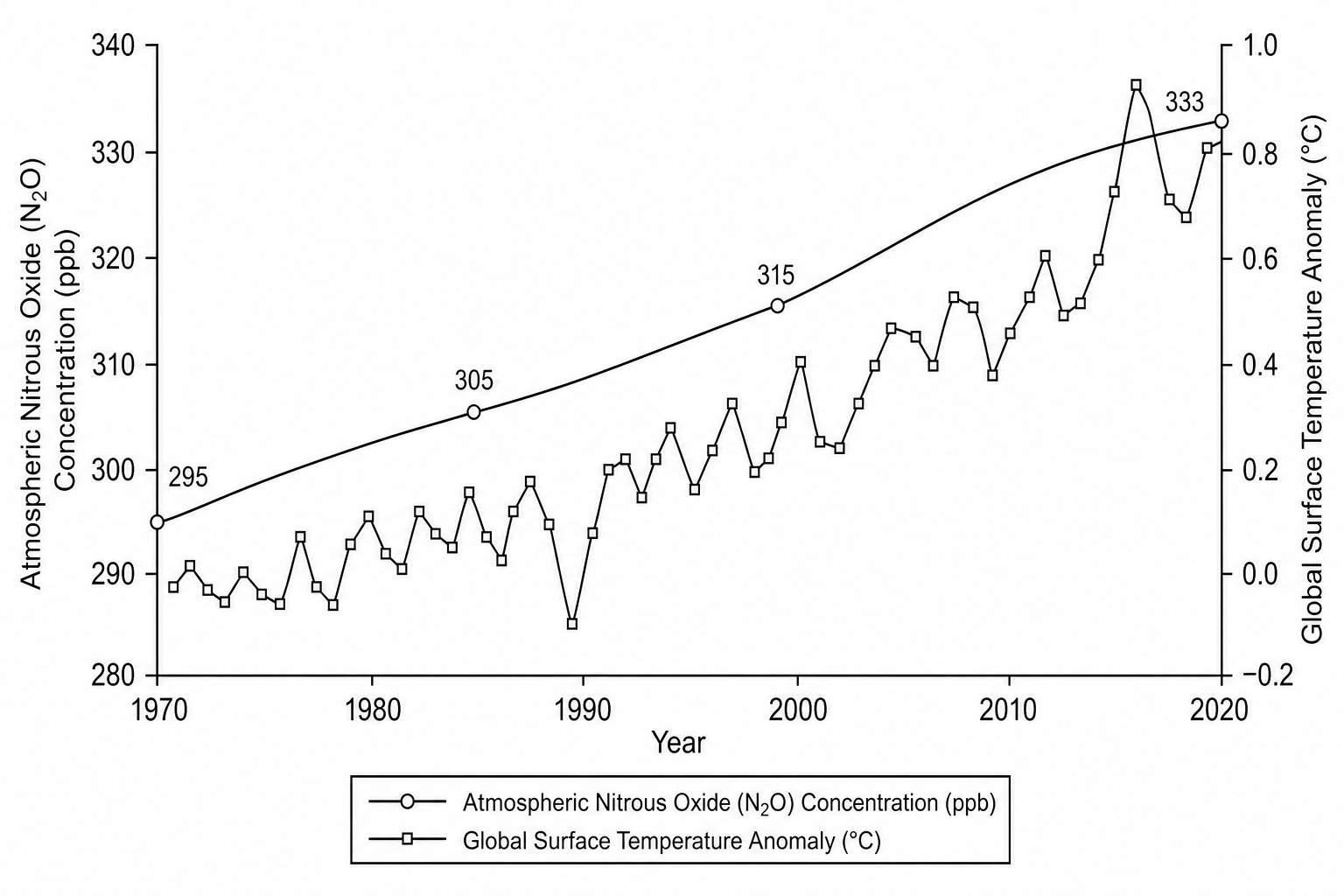 Graph showing atmospheric nitrous oxide concentration and global surface temperature anomaly from 1970 to 2020