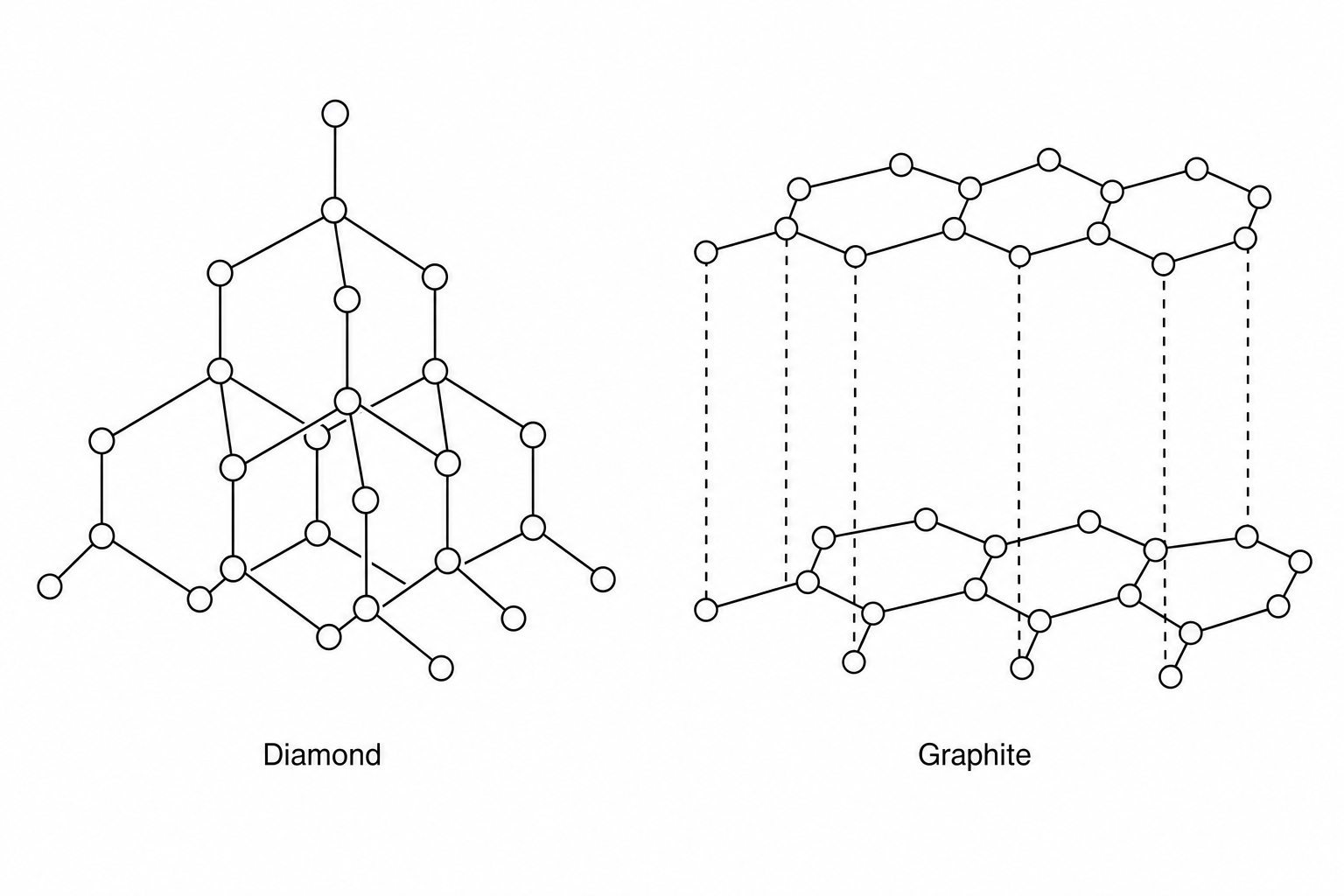 Three-dimensional molecular structures of two allotropes of carbon. On the left, diamond has a tetrahedral giant covalent network structure where each carbon atom is bonded to four other carbon atoms. On the right, graphite has a layered structure containing hexagonal rings of carbon atoms, with weak dashed lines representing weak forces between the parallel layers.