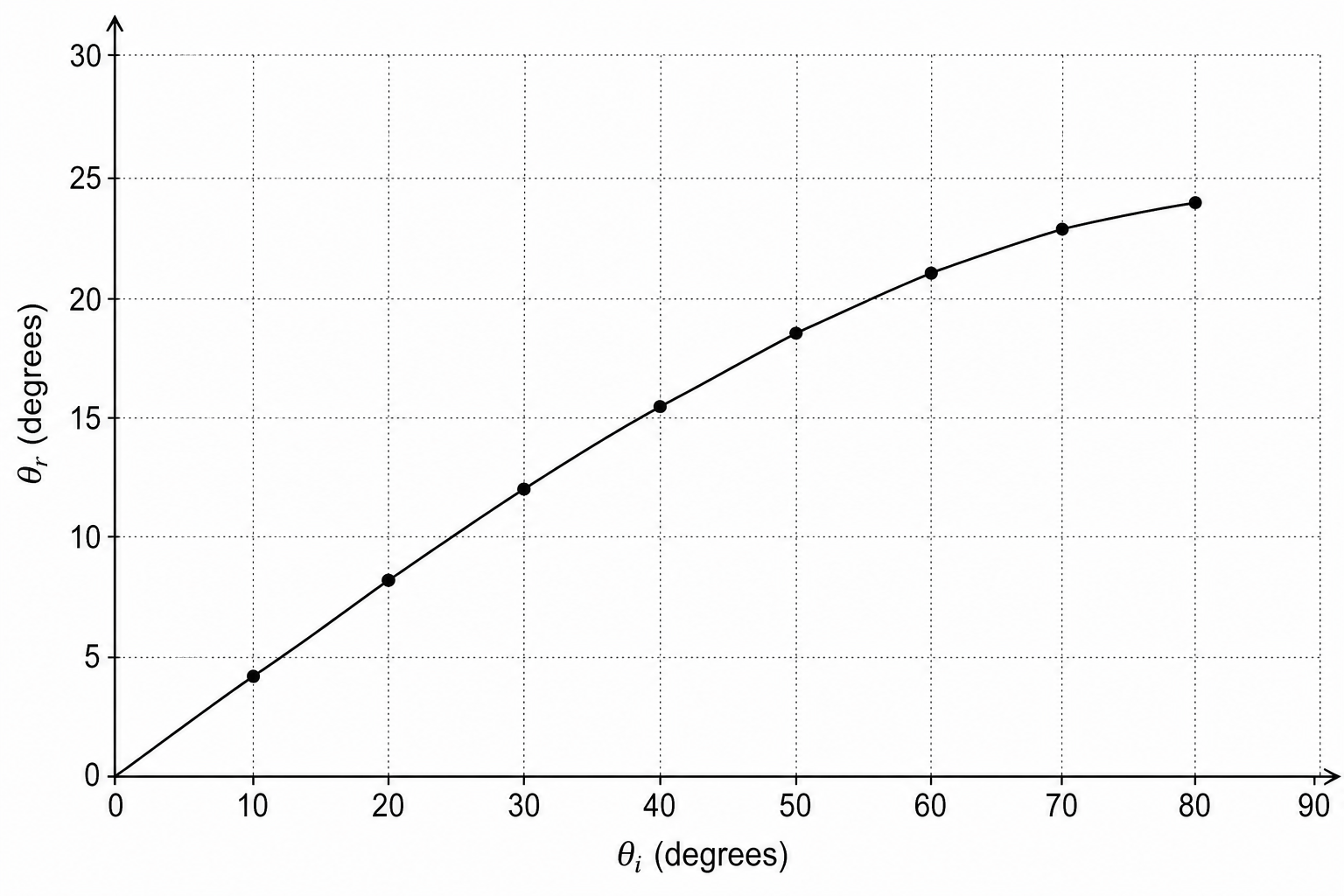 Graph of angle of refraction against angle of incidence