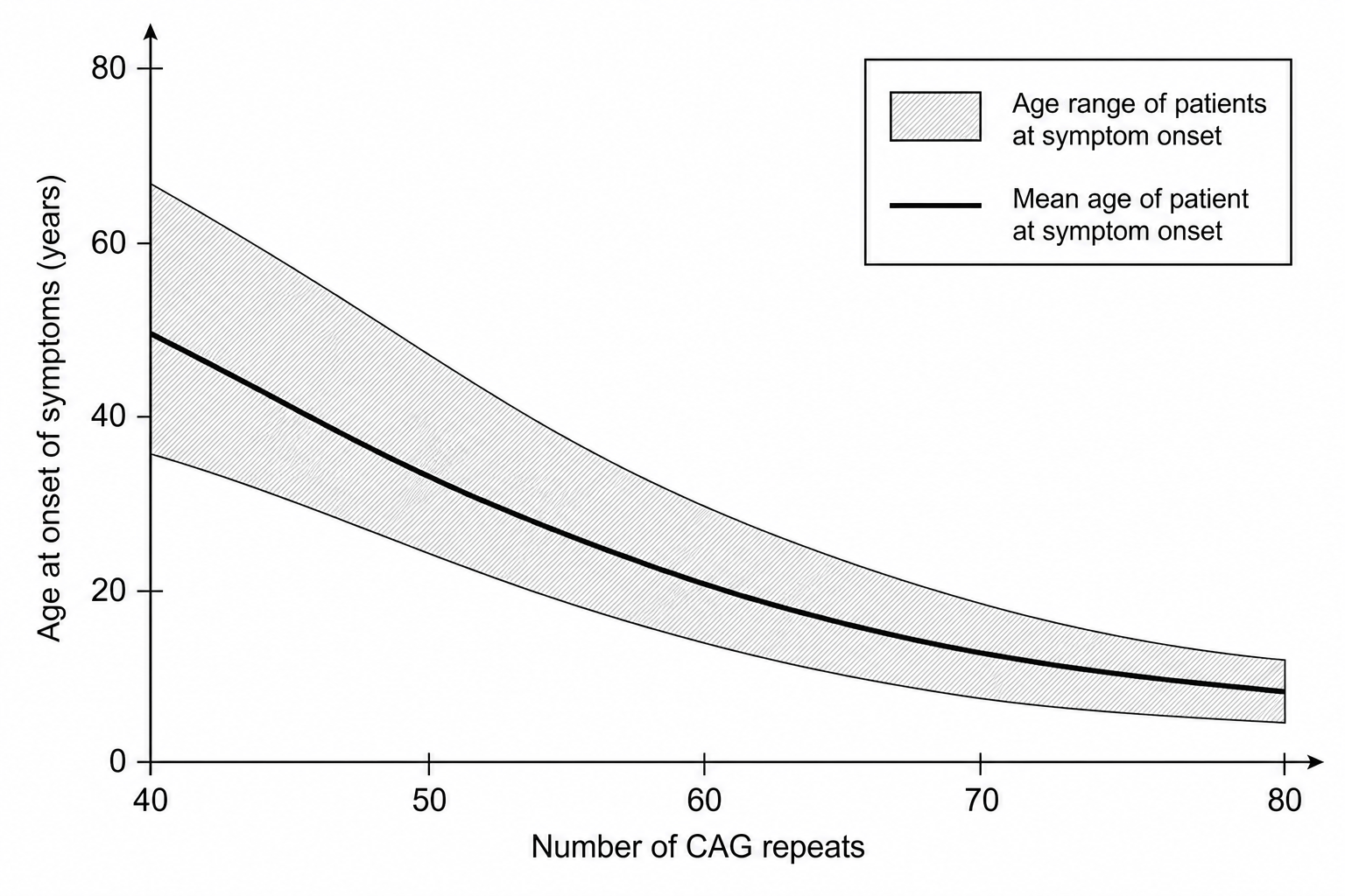 A line graph with a shaded region showing the age at onset of symptoms for SCA1. The x-axis is labeled 'Number of CAG repeats' and ranges from 40 to 80 in increments of 10. The y-axis is labeled 'Age at onset of symptoms (years)' and ranges from 0 to 80 in increments of 20. There is a key: a light shaded region represents the 'Area showing the age range of patients when they first develop symptoms', and a thick dark line represents the 'Mean age of patient when they first develop symptoms'. The shaded region starts wide at 40 repeats (spanning from 35 to 65 years) and narrows as the number of repeats increases, ending very narrow at 80 repeats (spanning from 5 to 12 years). The mean line starts at approximately 48 years at 40 repeats and drops non-linearly to approximately 8 years at 80 repeats.