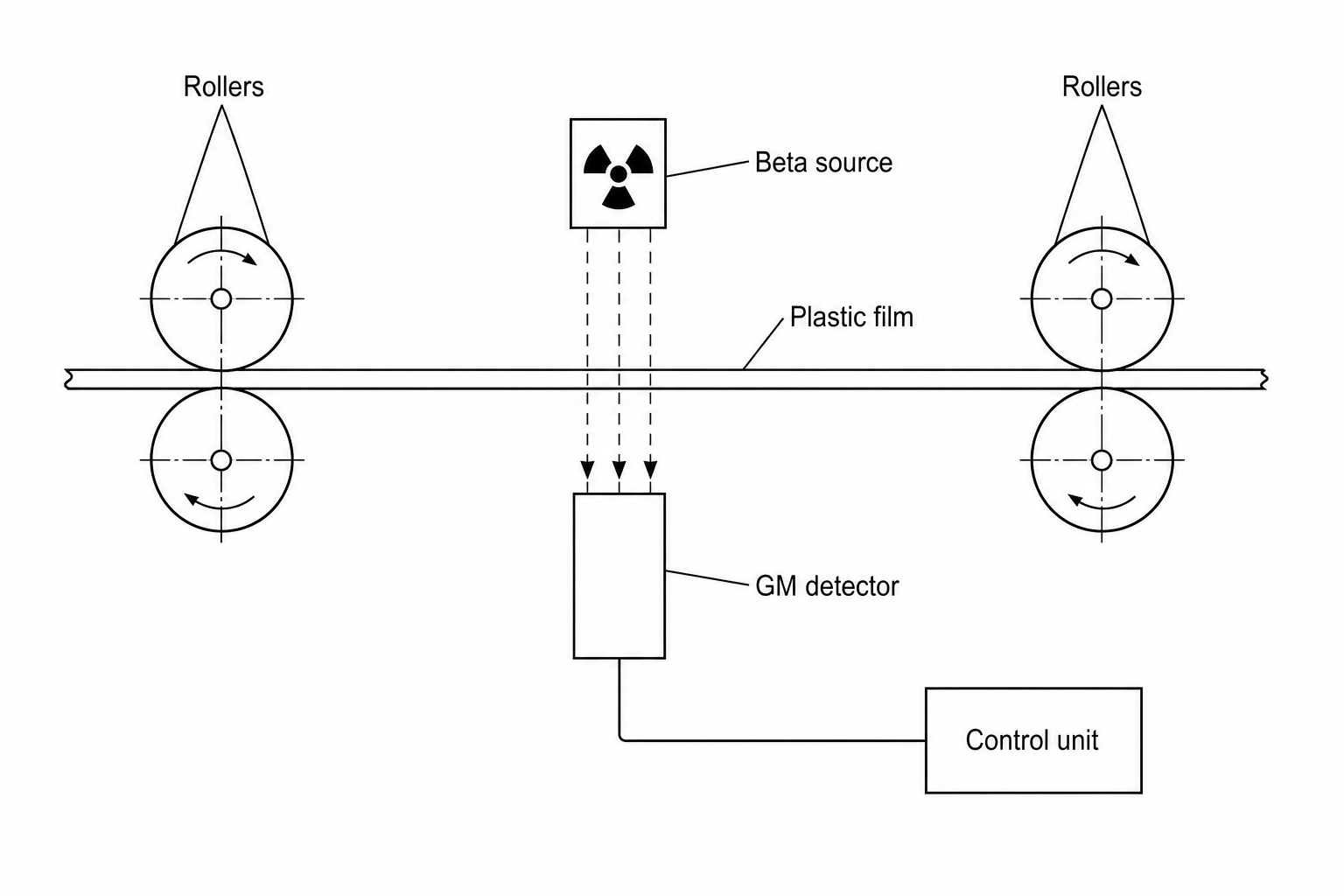 Diagram showing a plastic film thickness control system. A continuous sheet of plastic film moves horizontally between rollers. A radioactive beta source is positioned above the sheet, emitting radiation downwards through the plastic. A GM detector is positioned directly below the sheet to detect the transmitted radiation. The detector is connected to a digital control unit.