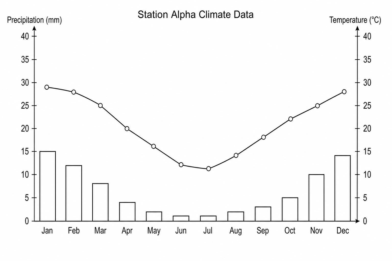 Station Alpha Climate Data