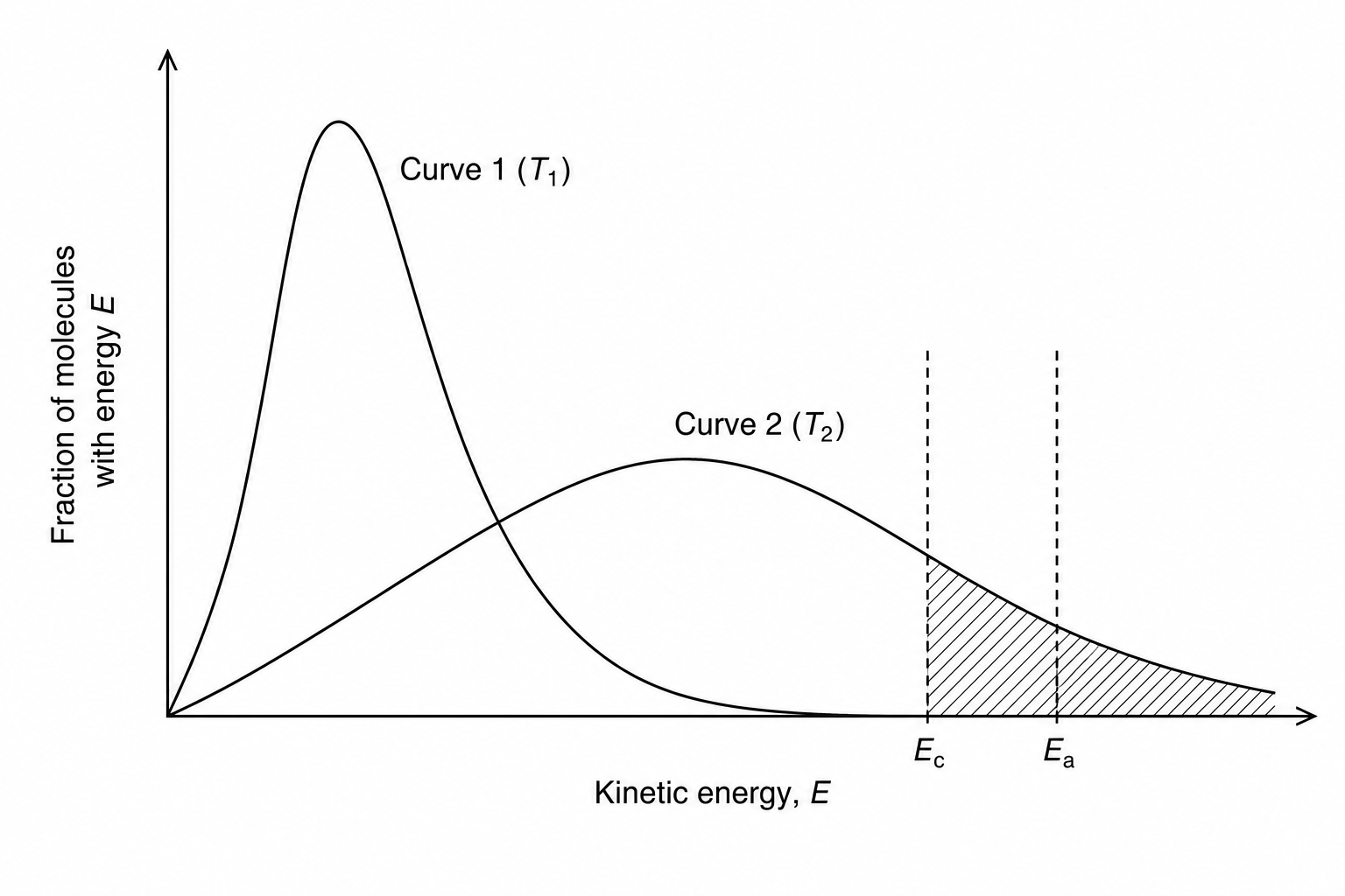 Maxwell-Boltzmann energy distribution