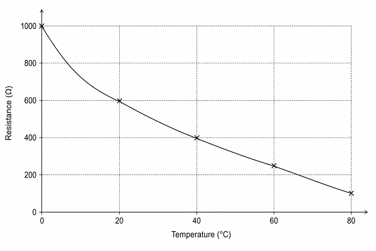 Fig. 1.2 Graph of results