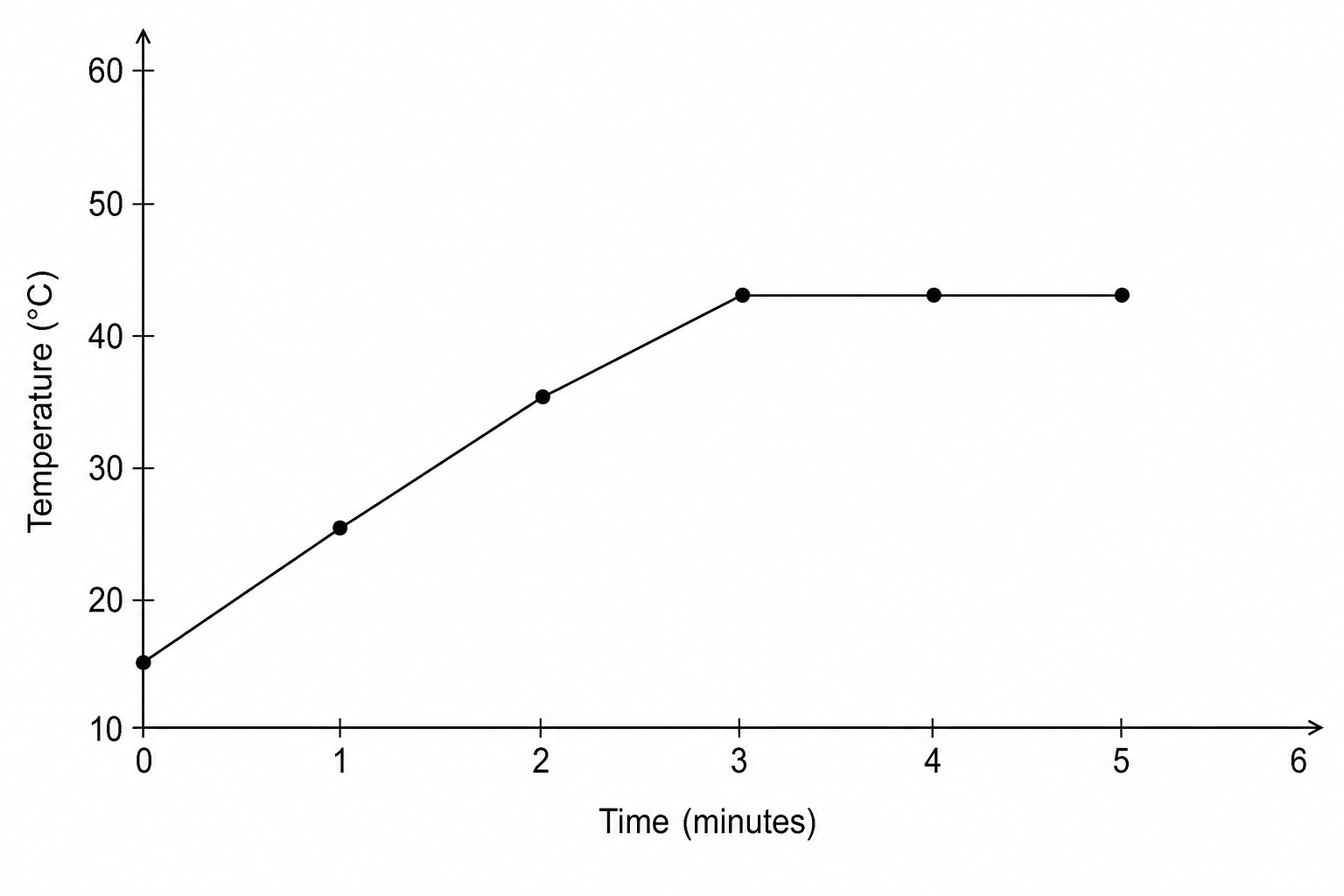 A line graph of temperature in degrees Celsius against time in minutes, showing a linear increase from 15 °C at 0 minutes to 43 °C at 3 minutes, after which it plateaus at 43 °C until 5 minutes.