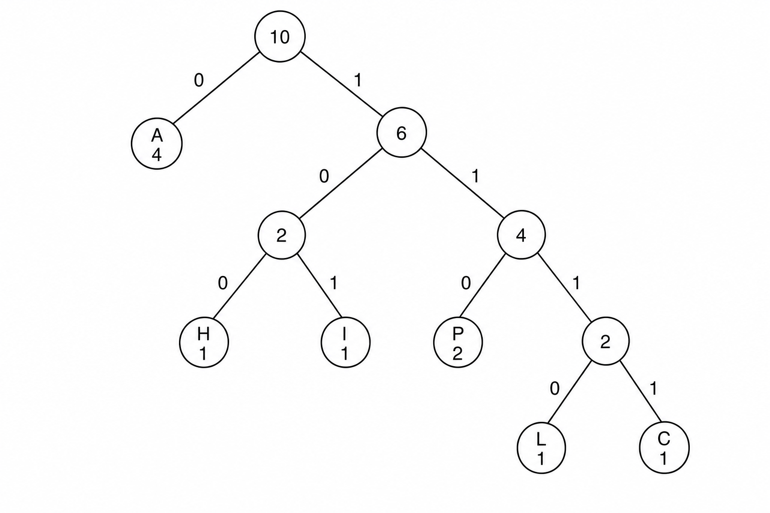 A Huffman tree representing the string APPALACHIA