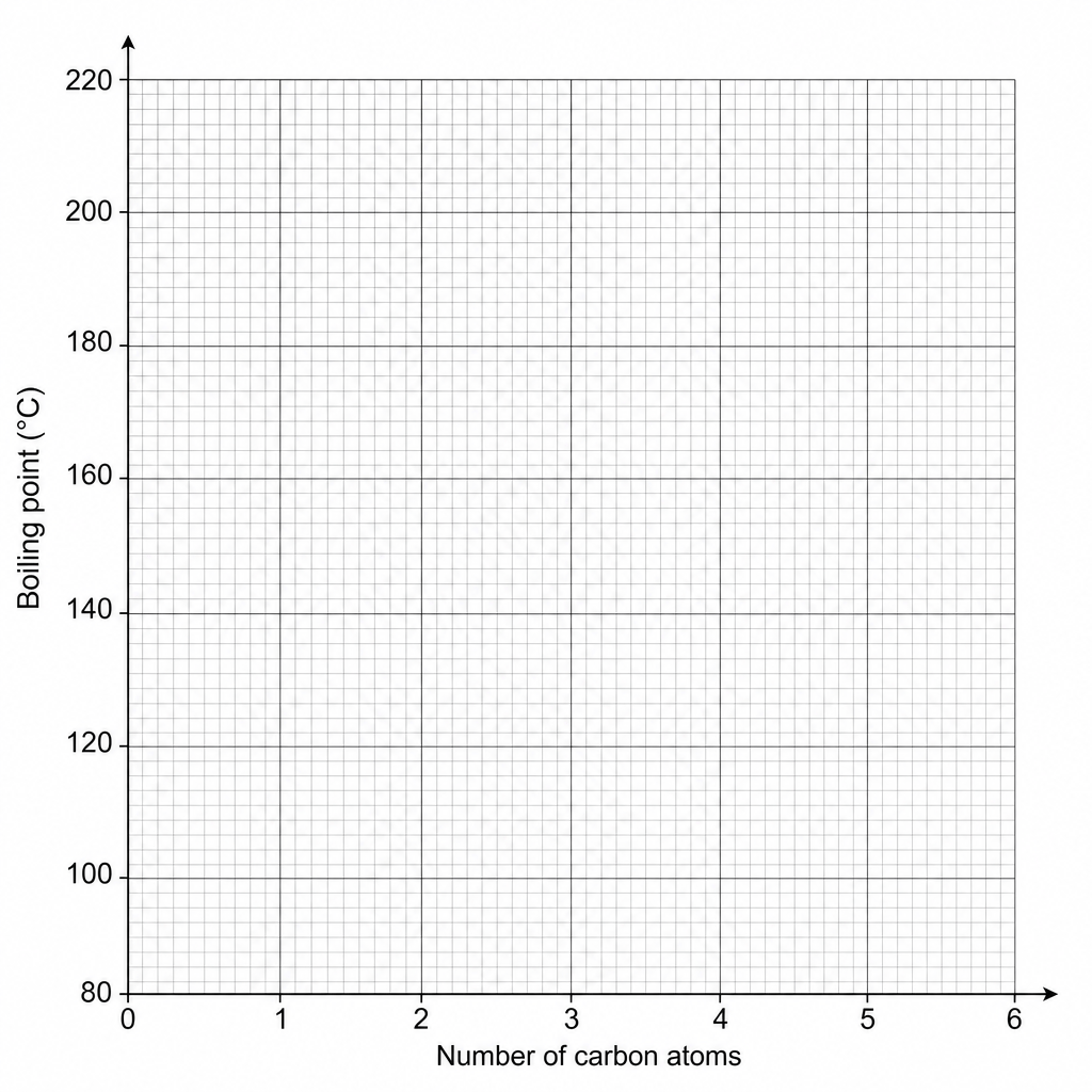 A grid for plotting carboxylic acid boiling points. The horizontal axis is labeled 'Number of carbon atoms' and ranges from 0 to 6, with grid lines every 0.1 units. The vertical axis is labeled 'Boiling point (^\circ\text{C})' and ranges from 80 to 220, with numbered grid lines every 20 units (80, 100, 120, 140, 160, 180, 200, 220) and subdivisions of 2 units per small grid square.