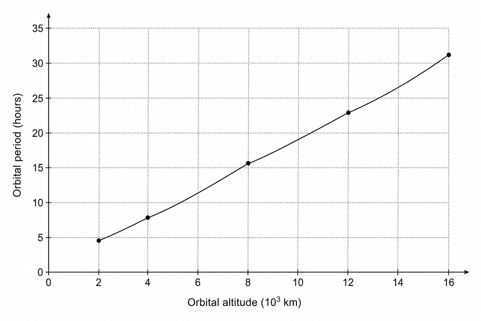 Figure 1: Graph showing orbital period against orbital altitude for satellites orbiting Venus