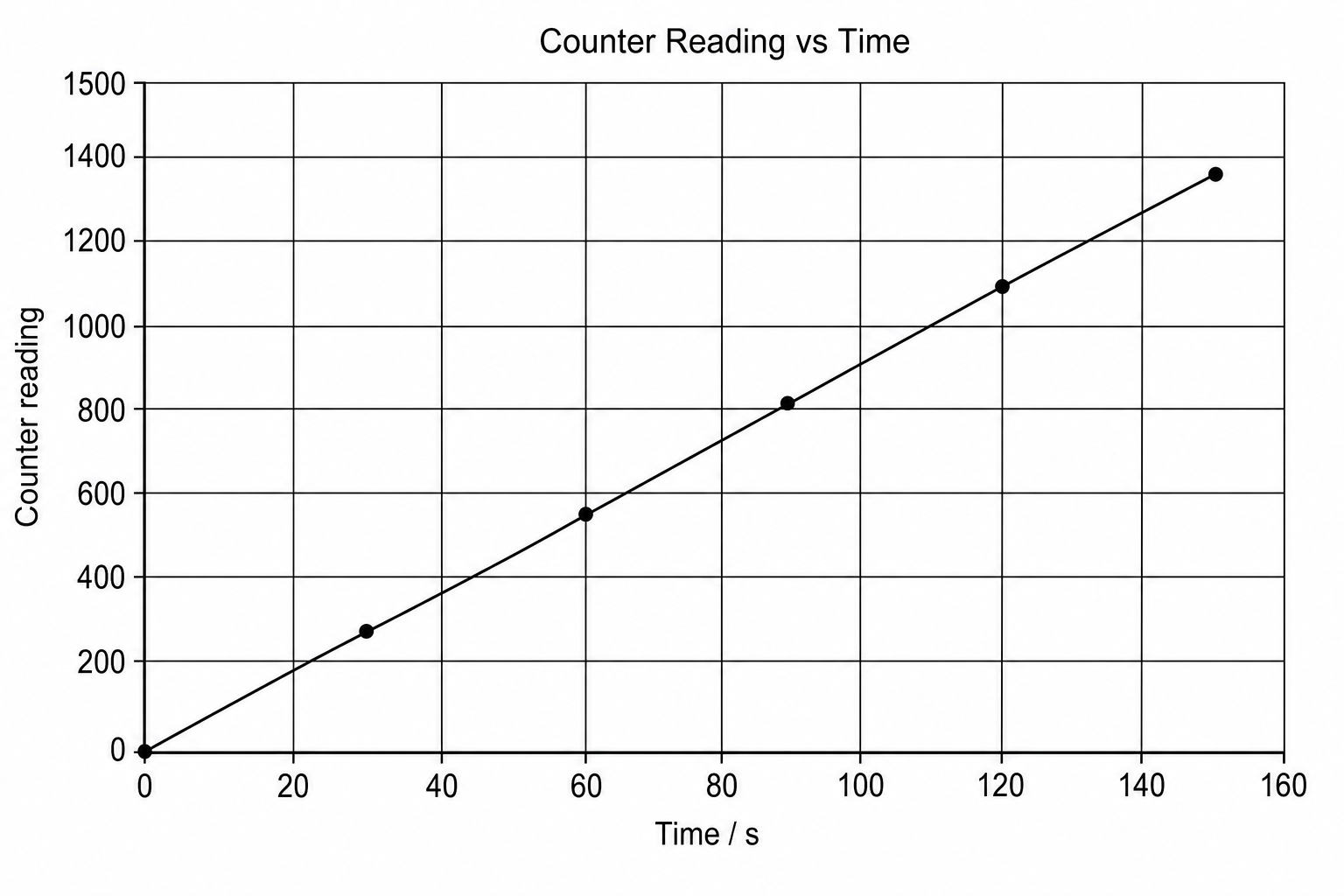 A line graph showing "Counter reading" on the y-axis and "Time in s" on the x-axis. The y-axis scales from 0 to 1500 with major increments every 100 units. The x-axis scales from 0 to 160 with major increments every 20 seconds. Data points plotted are: (0, 0), (30, 280), (60, 550), (90, 810), (120, 1100), and (150, 1350). A straight line of best fit has been drawn starting from the origin (0, 0) and directly passing through the point (150, 1350).