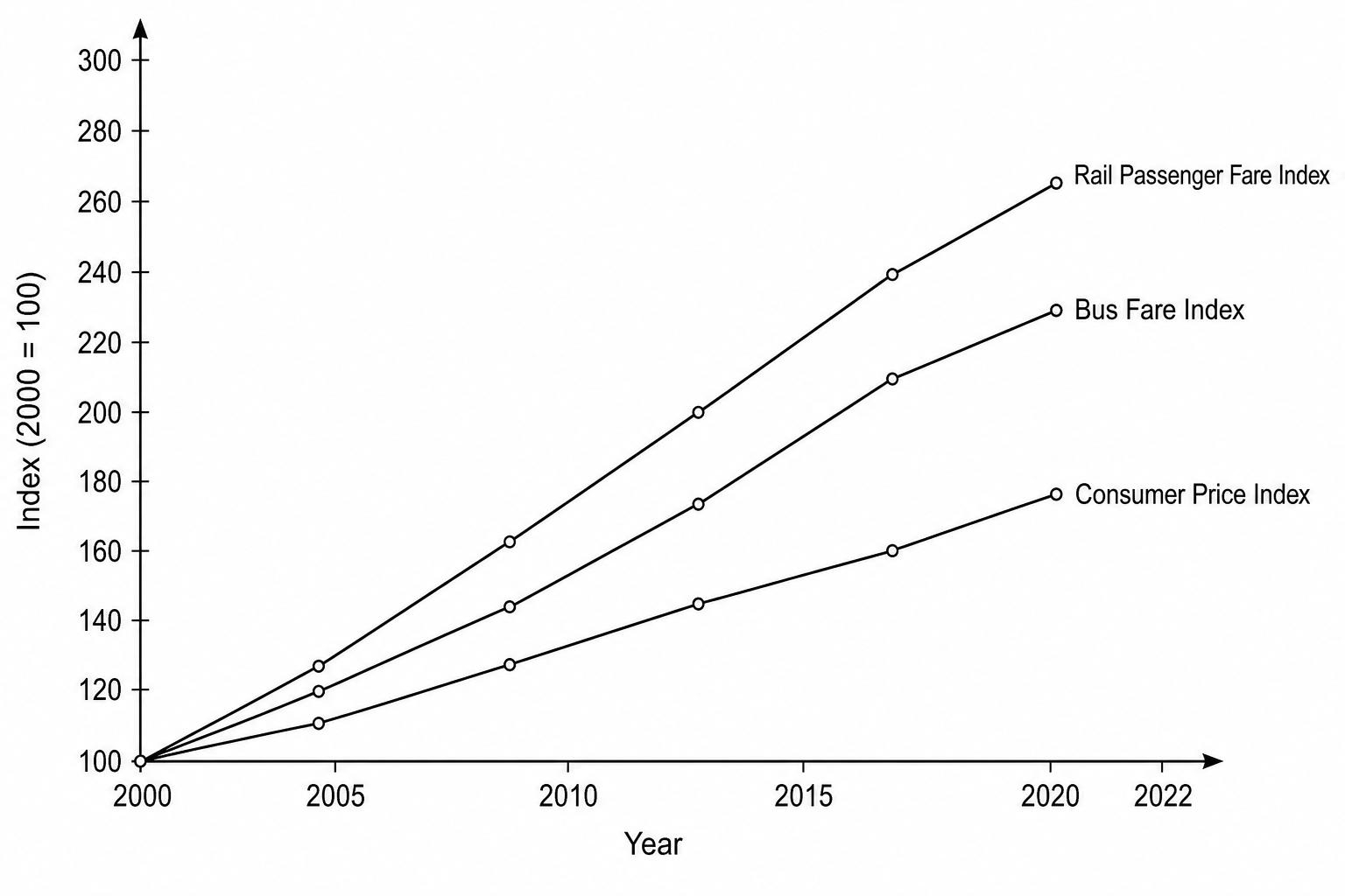 Fig. 2.1 – Rail Fares, Bus Fares and Consumer Price Index 2000–2022