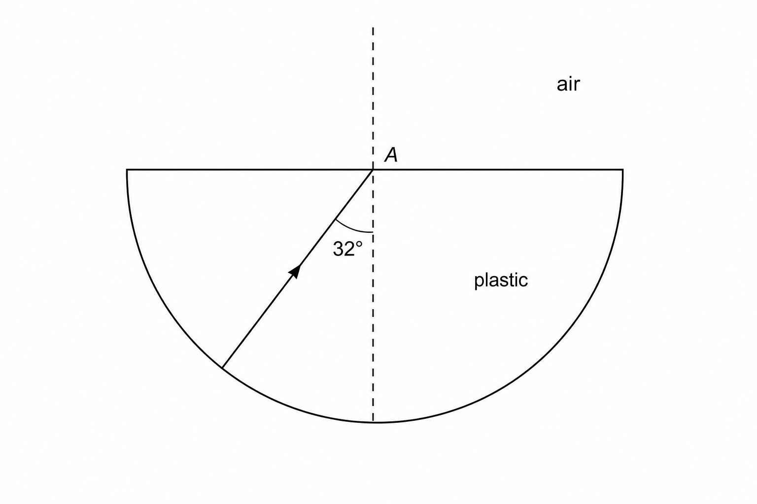 A diagram showing a semicircular plastic block. A light ray traveling inside the plastic is incident on the center of the flat boundary, labeled point A. The angle between the incident ray and the normal line at point A is 32 degrees.