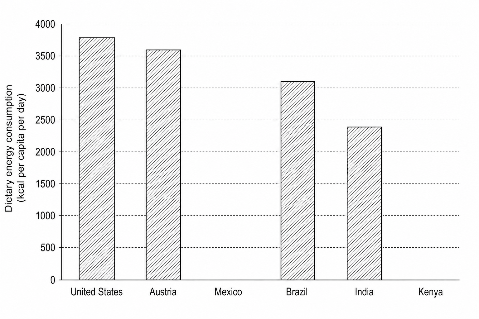 Figure 5: A vertical bar chart showing average daily dietary energy consumption in kcal per capita per day for six countries.