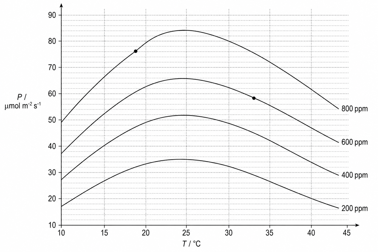 Photosynthetic rate vs Water temperature