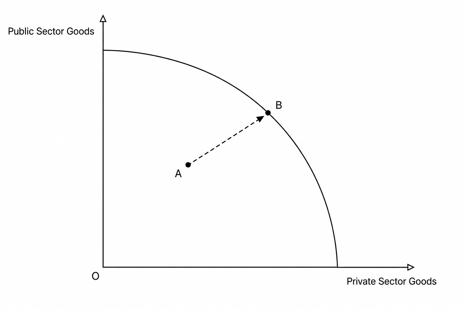 PPF diagram
