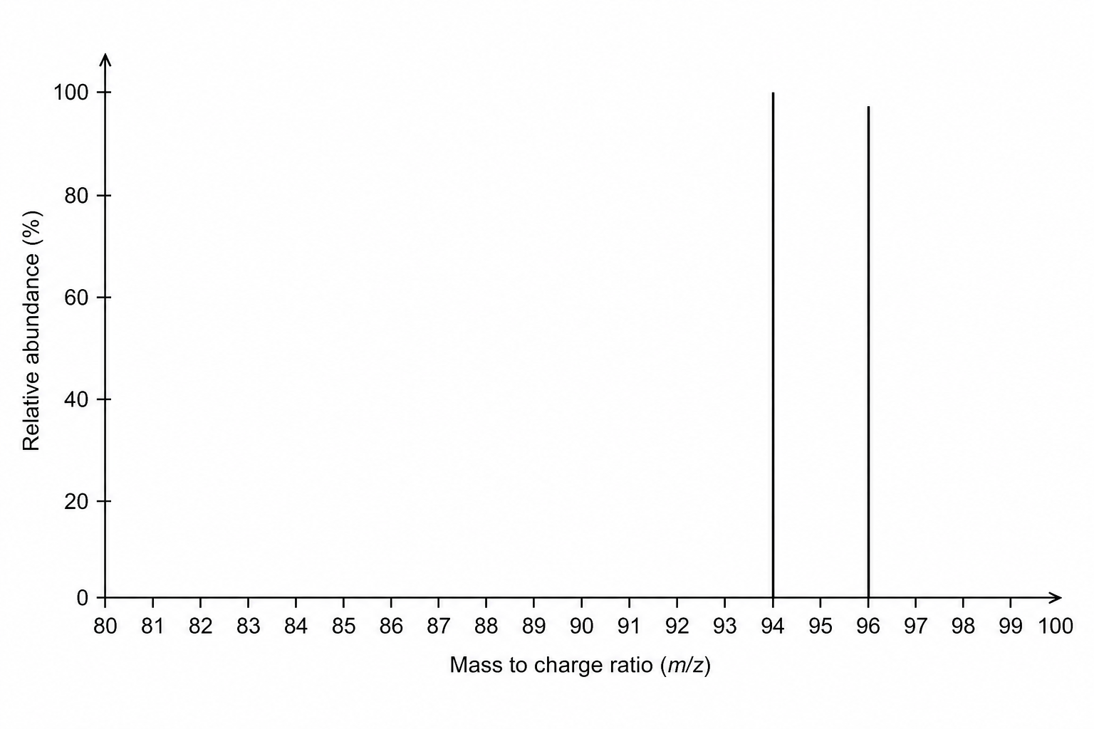 A mass spectrum graph of a compound containing bromine. The x-axis is labeled 'Mass to charge ratio' with a scale ranging from 80 to 100, with ticks at every unit. The y-axis is labeled 'Relative abundance' and ranges from 0 to 100. There are two major peaks at high mass-to-charge ratios: a peak at 94 with a relative abundance of 100, and a peak at 96 with a relative abundance of 98.