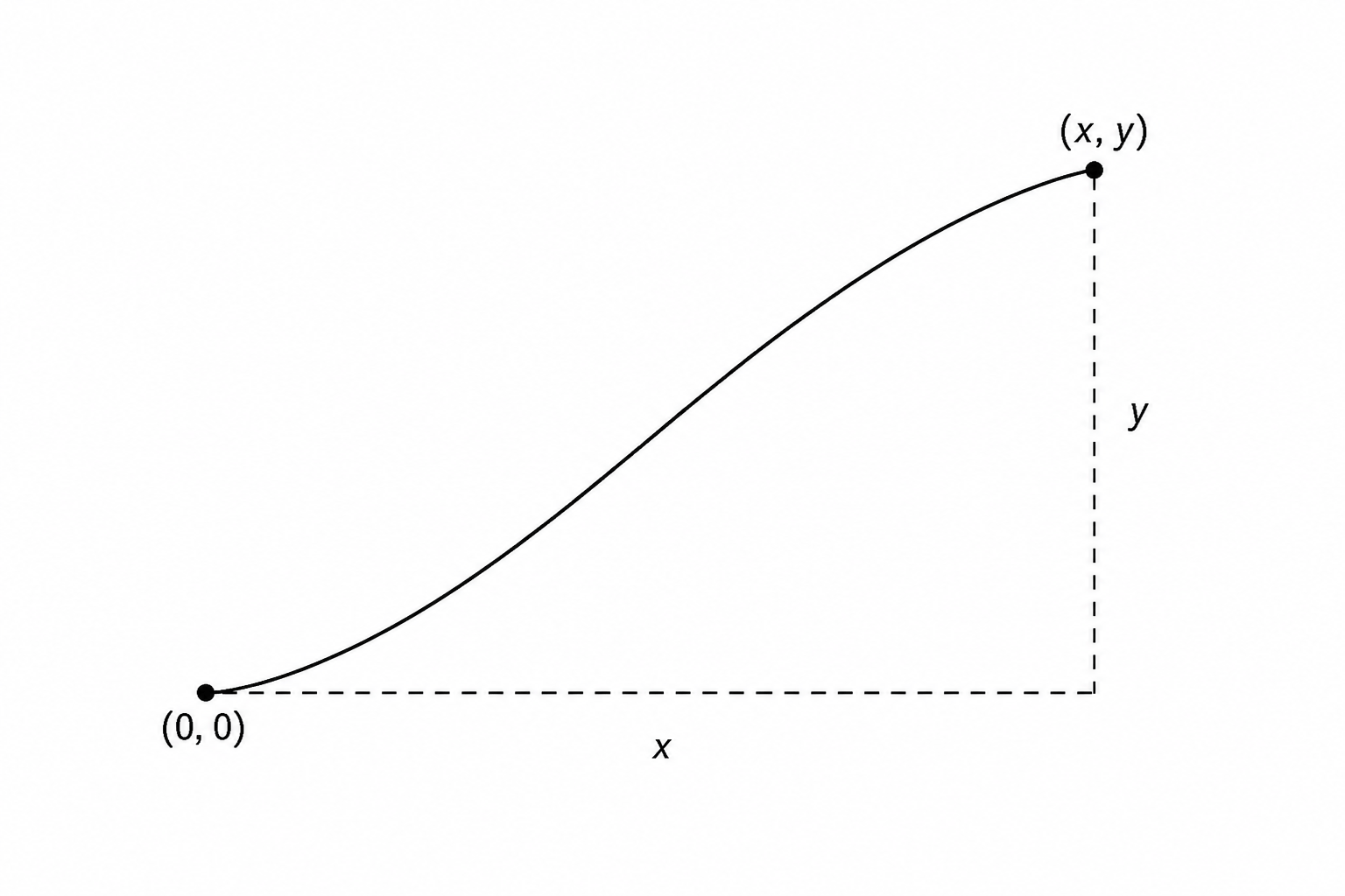 A simplified sketch of a path rising from left to right.