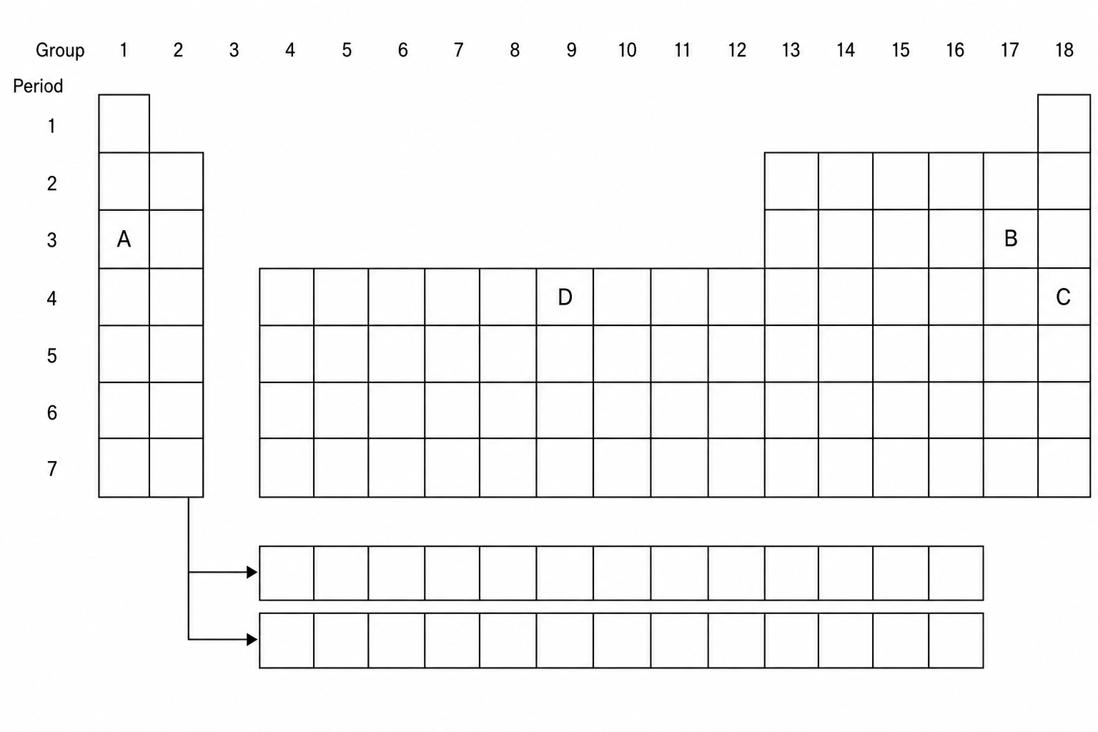 A simplified modern periodic table outline. Grid consists of 7 horizontal periods and 18 vertical columns. Row 1 has blocks at column 1 and column 18. Row 2 has blocks at columns 1, 2, and 13 to 18. Row 3 has blocks at columns 1, 2, and 13 to 18; the cell at Row 3, Column 1 has the letter 'A' inside, and the cell at Row 3, Column 17 has the letter 'B' inside. Row 4 has blocks at columns 1 to 18; the cell at Row 4, Column 10 has the letter 'D' inside, and the cell at Row 4, Column 18 has the letter 'C' inside. Row 5, 6, and 7 represent the lower periods of the s-block, d-block, and p-block in standard arrangement.