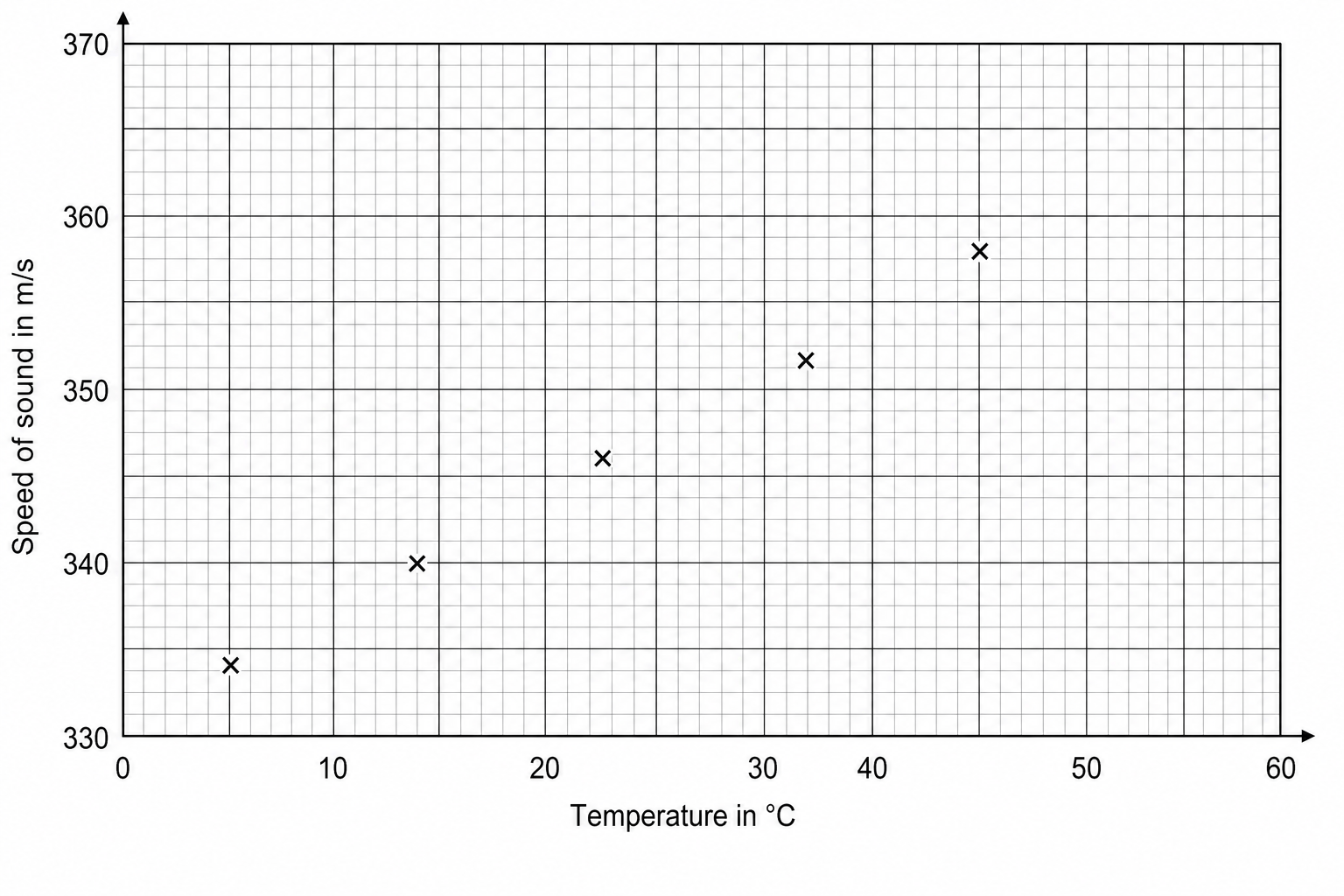 Graph of speed of sound against temperature