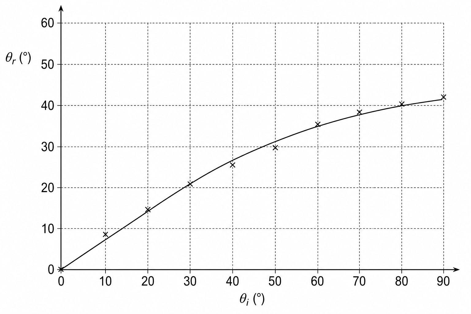 Graph of angle of refraction against angle of incidence