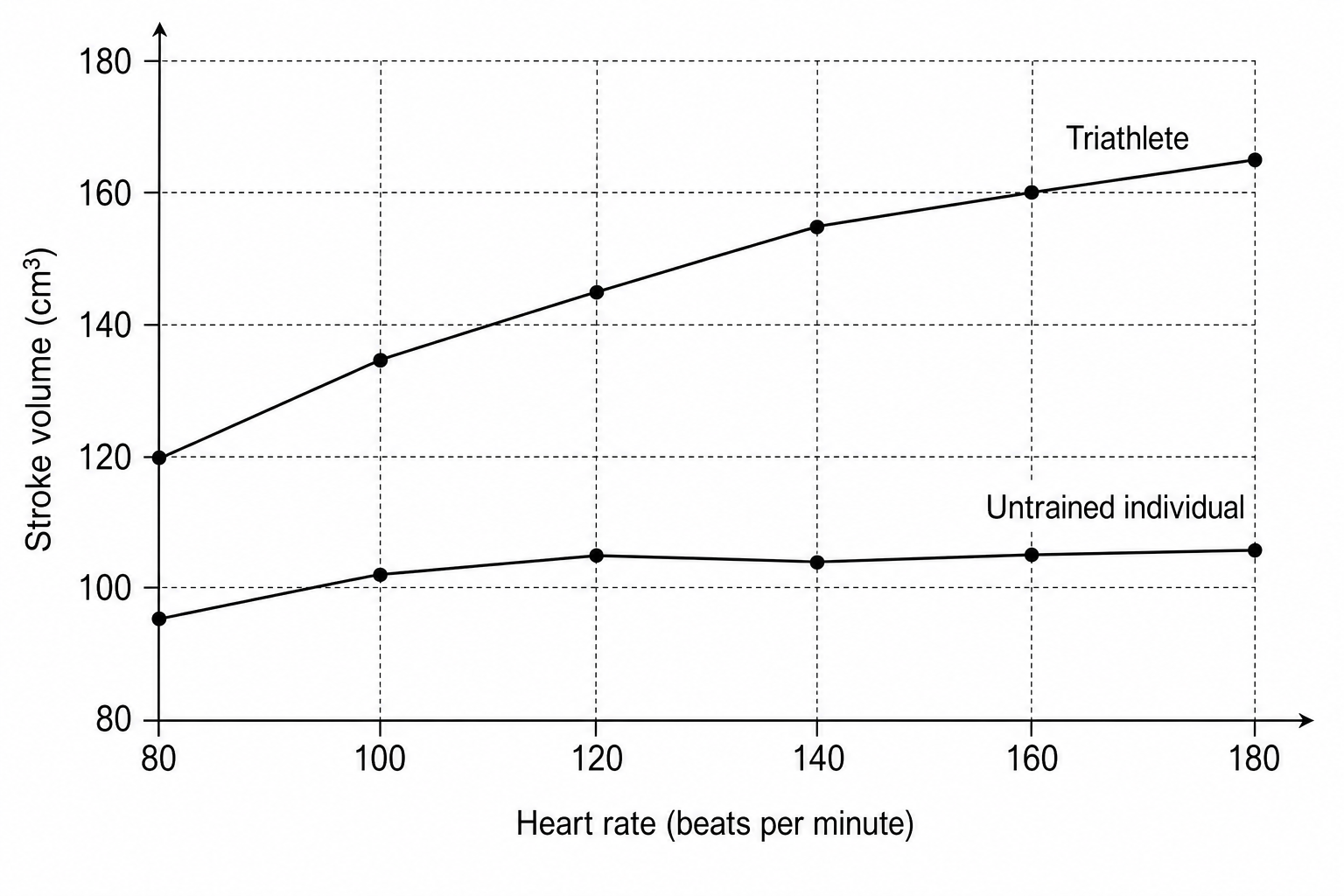 Line graph showing stroke volume plotted against heart rate for an elite triathlete and an untrained individual