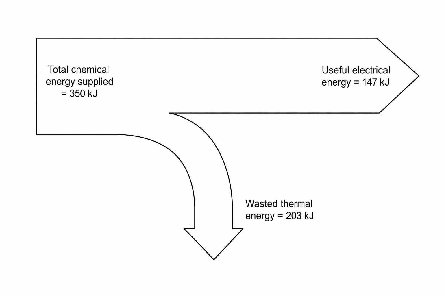 An energy flow diagram for a hydrogen fuel cell