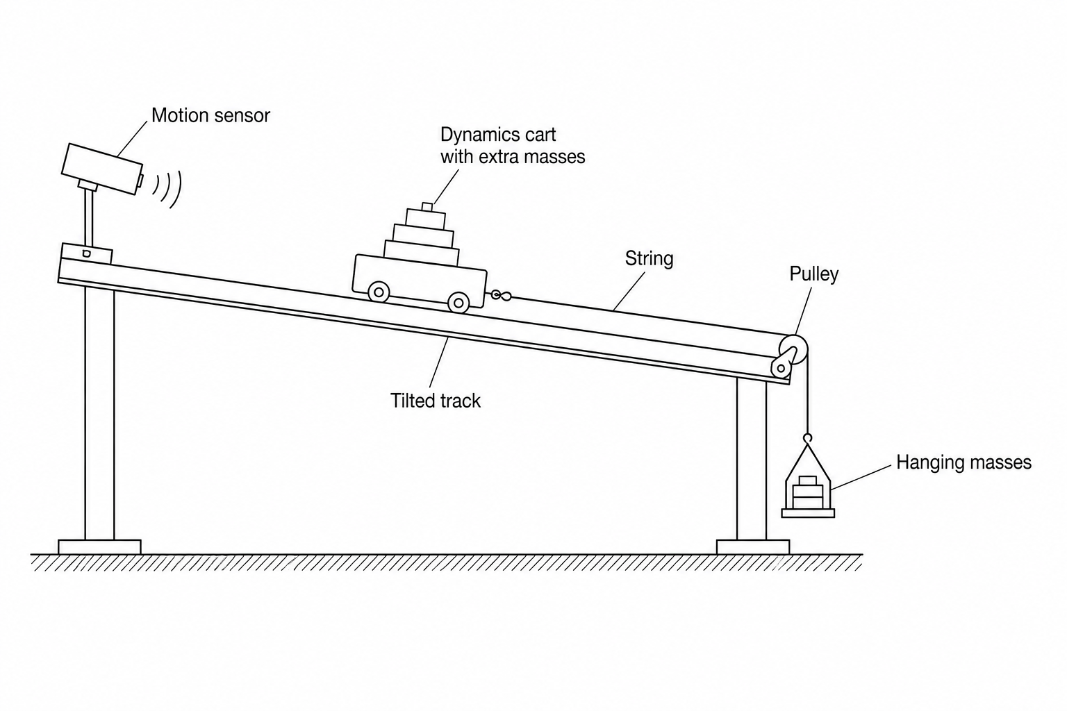 A diagram showing a dynamics cart sitting on a track that is slightly tilted to compensate for friction. A string is attached to the cart, runs parallel to the track, passes over a pulley at the end of the bench, and is connected to a weight hanger carrying masses. Additional masses are stacked on top of the cart. A motion sensor is positioned at the top of the track to record the cart's movement.