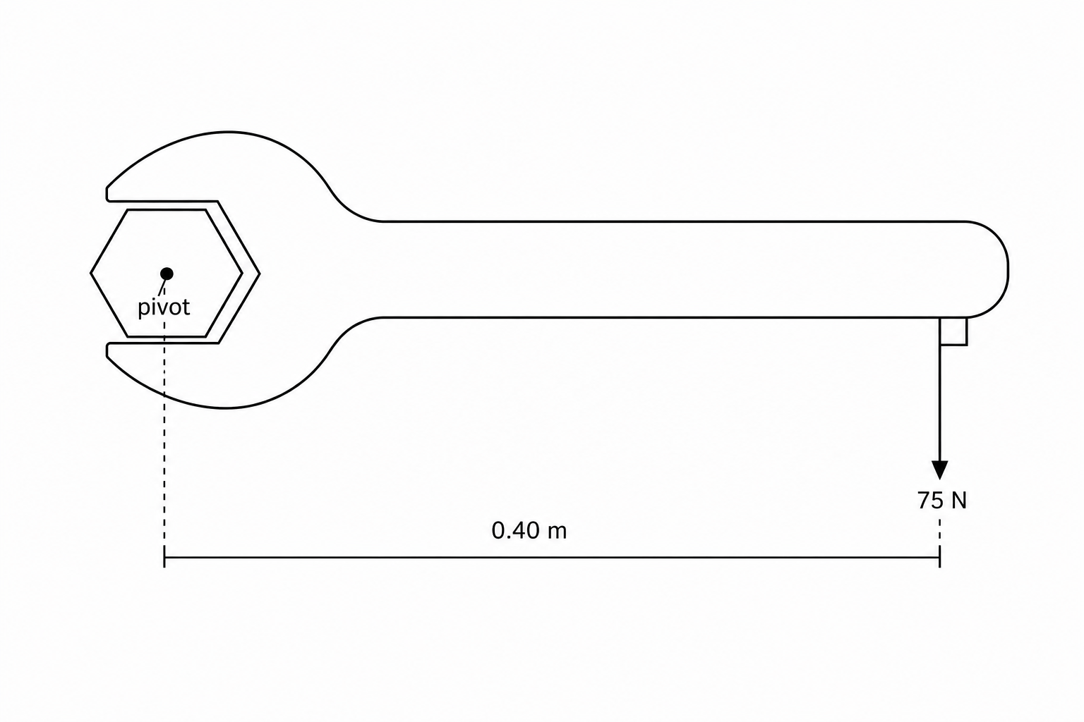 Diagram showing a wrench attached to a nut, acting as a pivot. A downward force of 75 N is applied perpendicular to the wrench at a handle distance of 0.40 m from the centre of the nut.