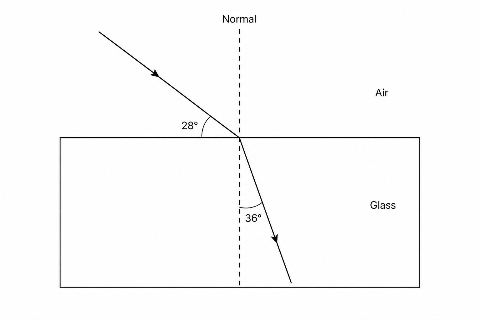 Refraction of a ray of light entering a glass block