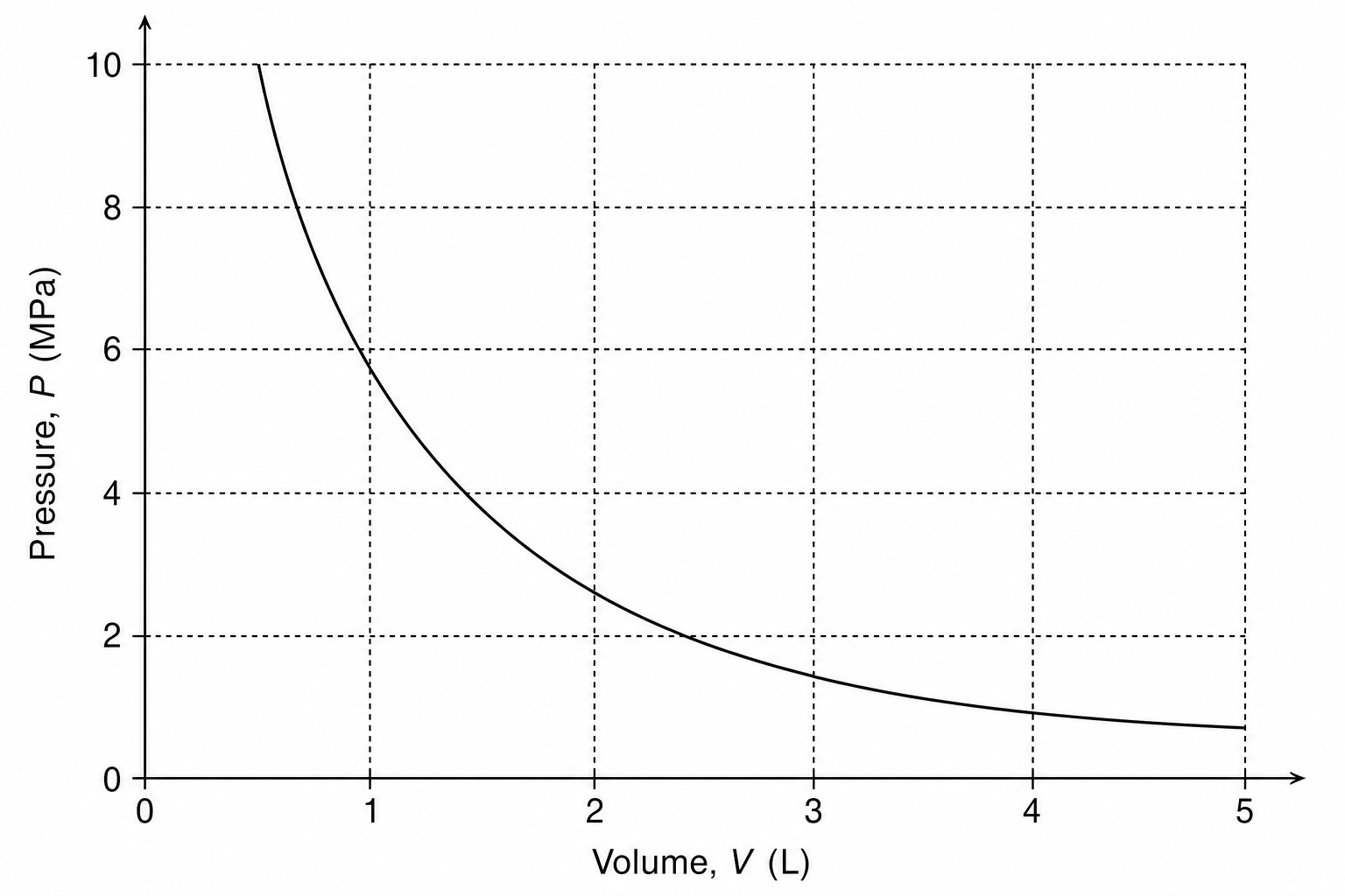 Pressure vs Volume graph