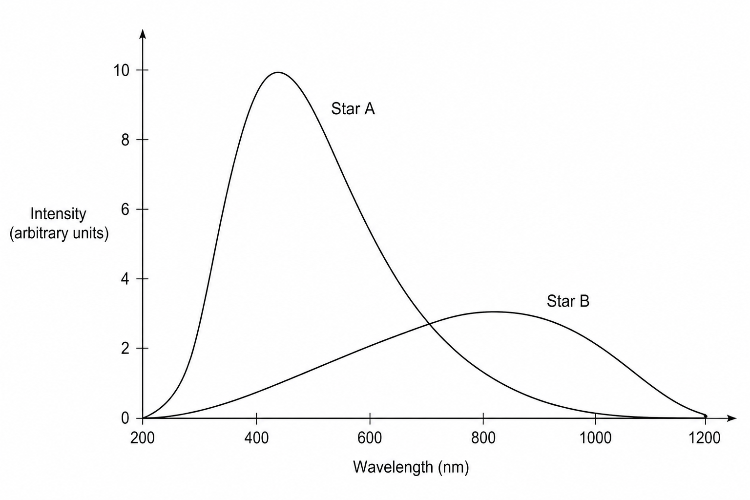 Spectral emission curves of Star A and Star B