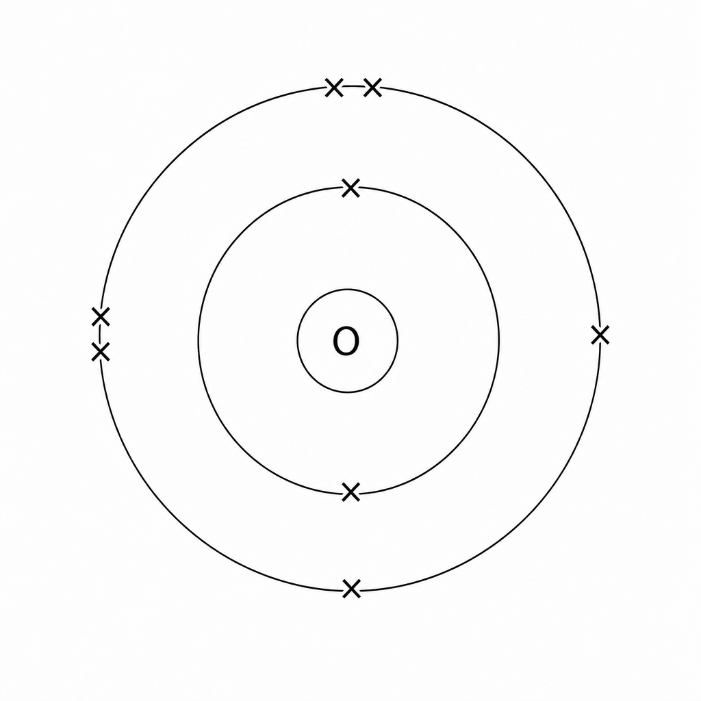 An electron configuration diagram of an oxygen atom. The center represents the nucleus and is labeled with the letter 'O'. Surrounding the nucleus are two concentric circles representing electron shells. The inner circle has 2 electrons shown as small cross marks ('x') near the top. The outer circle has 6 electrons shown as small cross marks: one pair at the top, one pair on the left side, and two single electrons on the right and bottom sides.