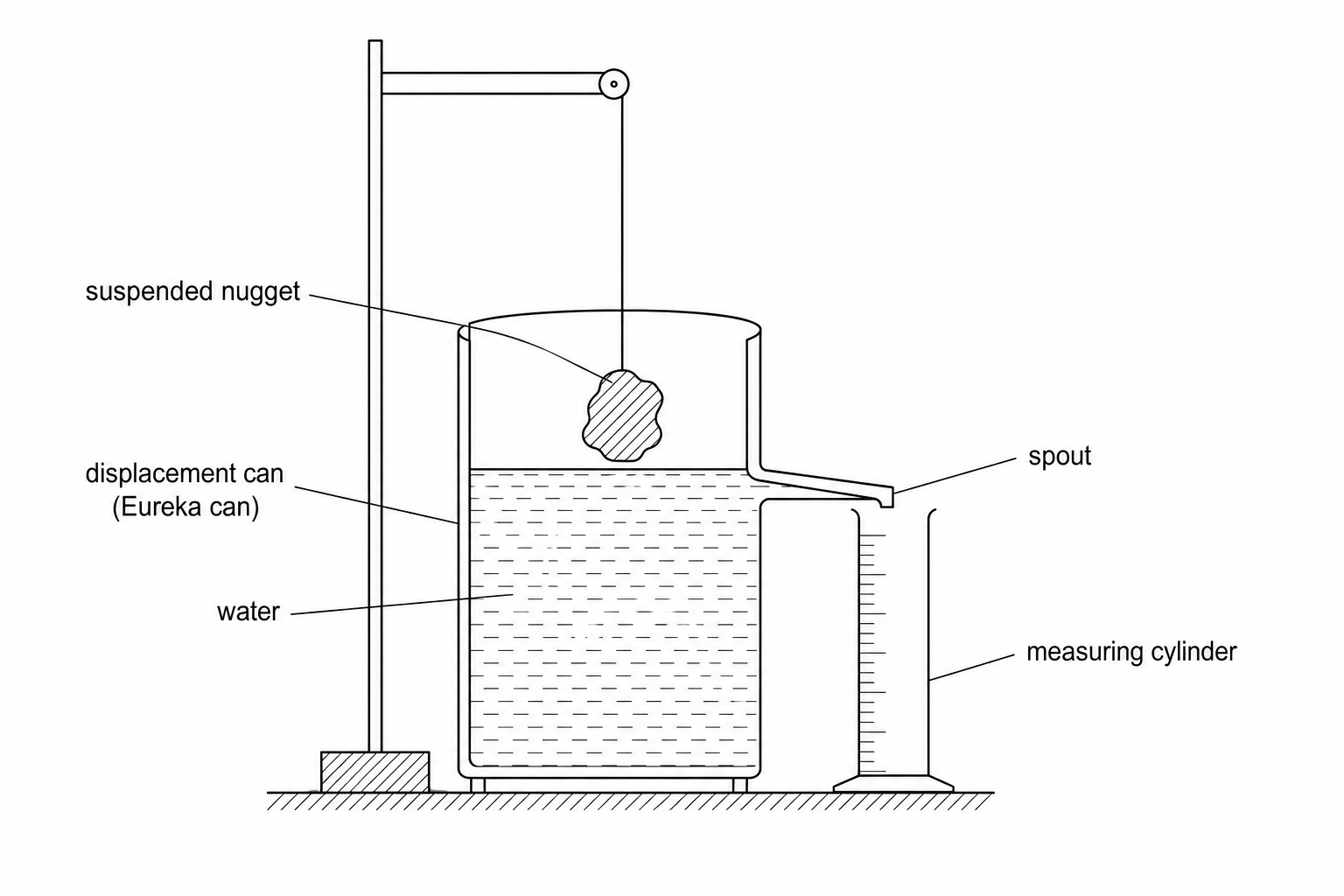 An experimental setup showing a displacement can (Eureka can) filled with water to the level of the spout, a suspended irregular nugget, and an empty measuring cylinder placed under the spout.