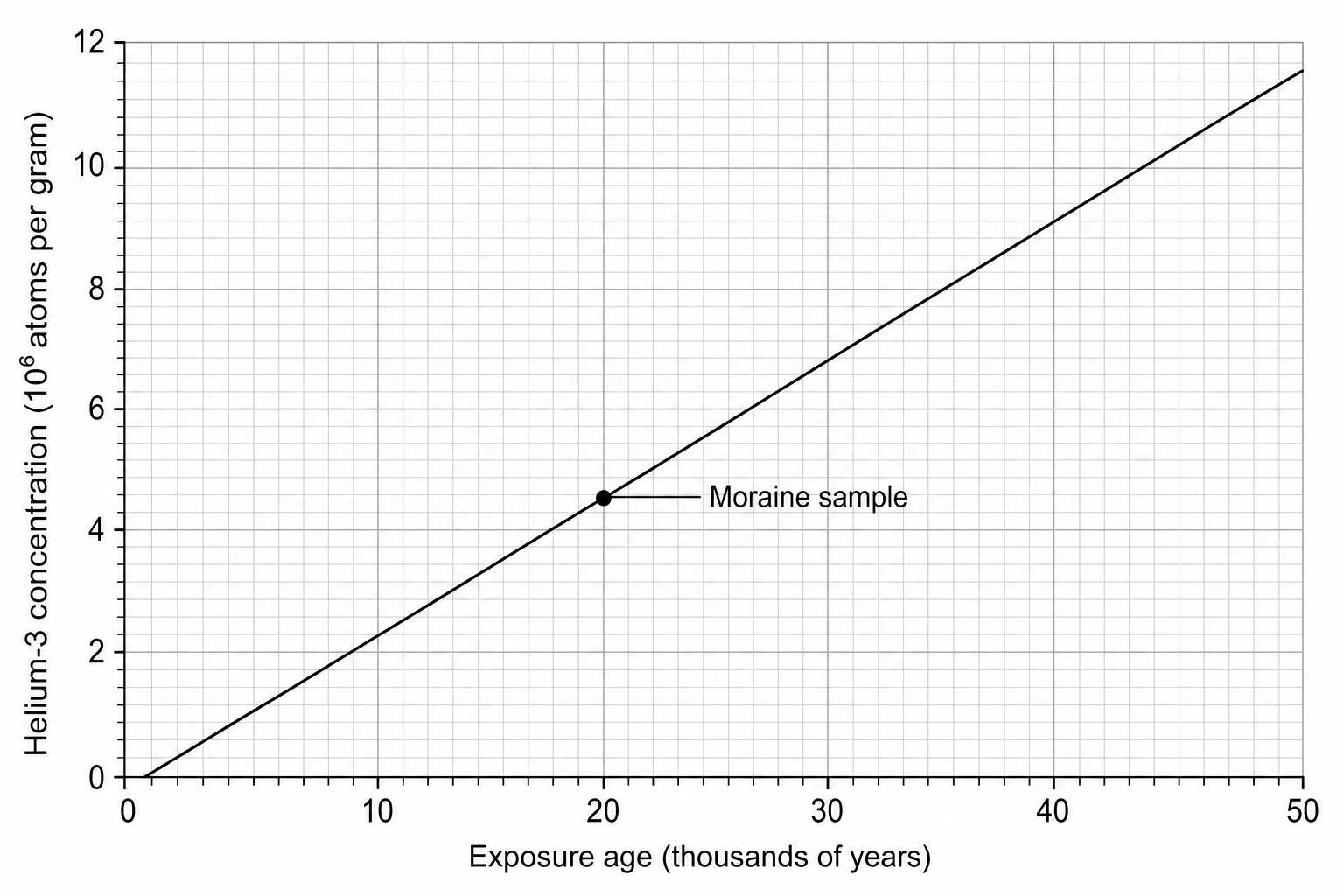 Graph of Helium-3 concentration against exposure age