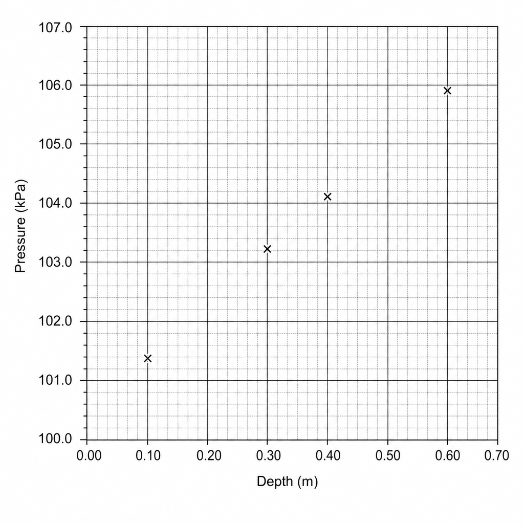 Hydraulic oil pressure vs depth calibration graph