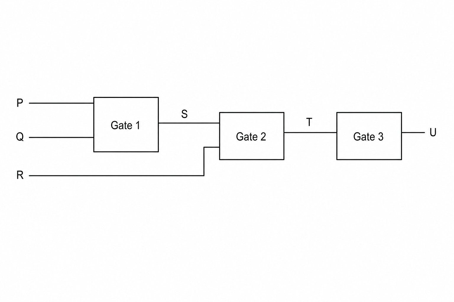 Logic circuit diagram with inputs P, Q, and R. Inputs P and Q feed into a box labelled Gate 1; the output from Gate 1 is labelled S. Output S and input R both feed into a box labelled Gate 2; the output from Gate 2 is labelled T. Output T feeds into a box labelled Gate 3; the output from Gate 3 is labelled U.