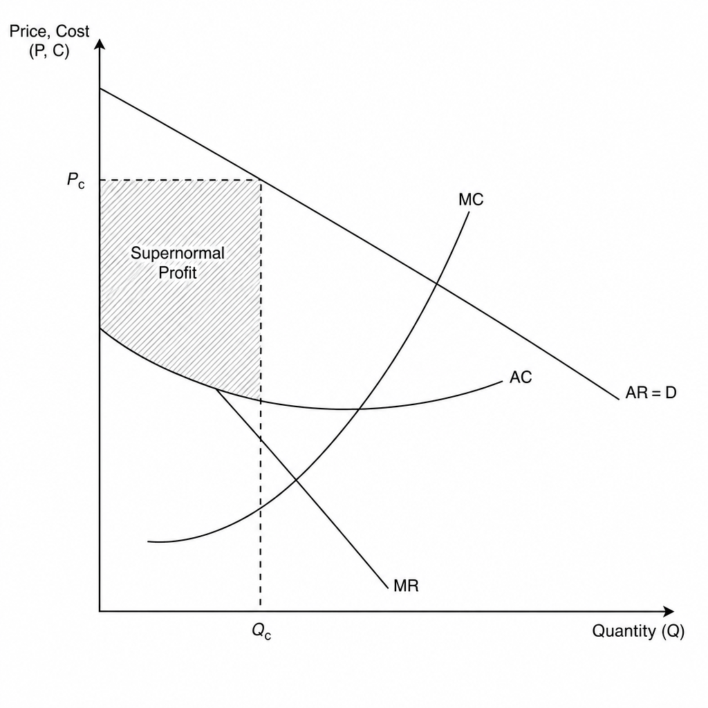 Oligopoly joint profit-maximisation diagram