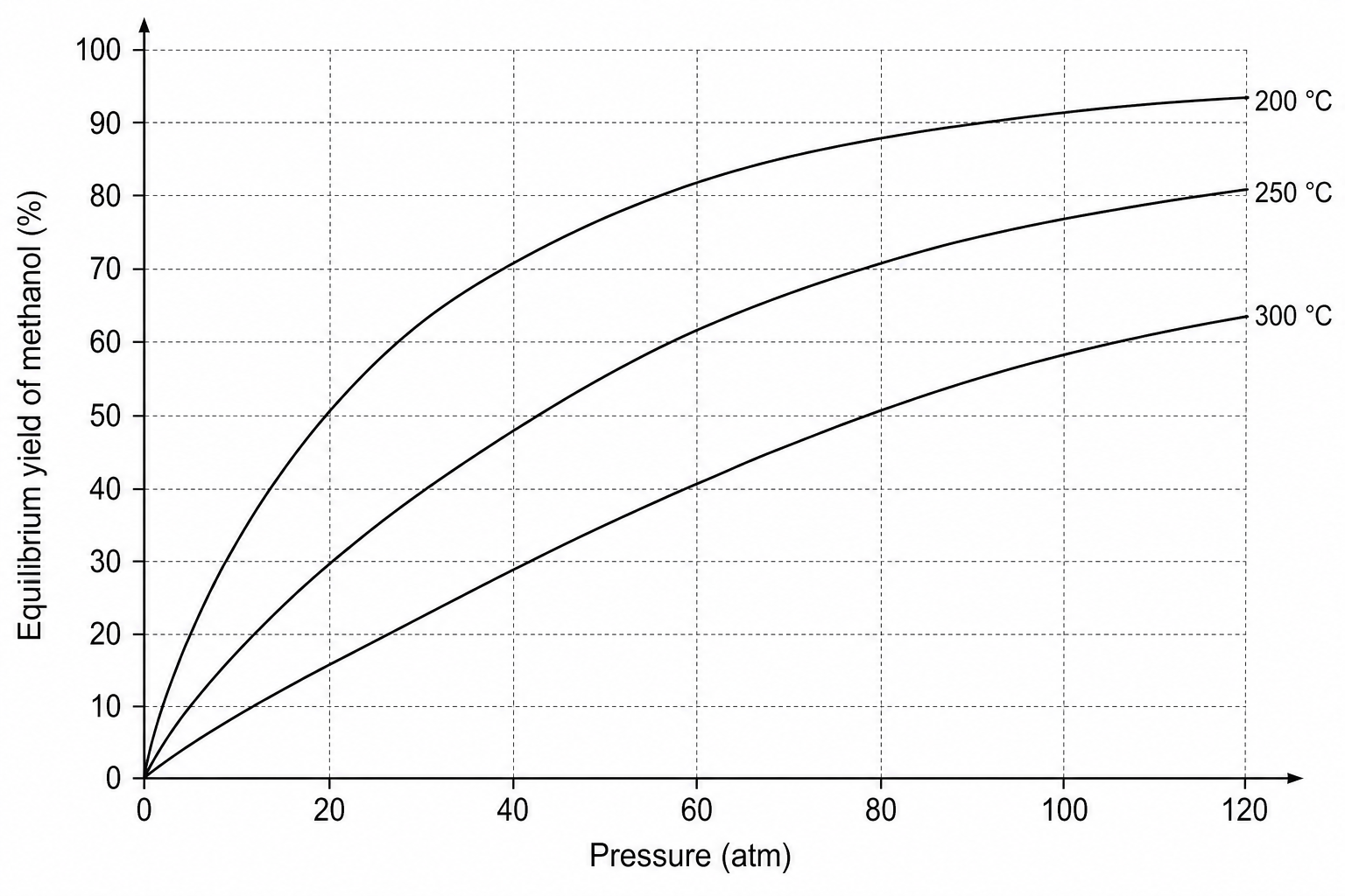 Methanol yield against pressure