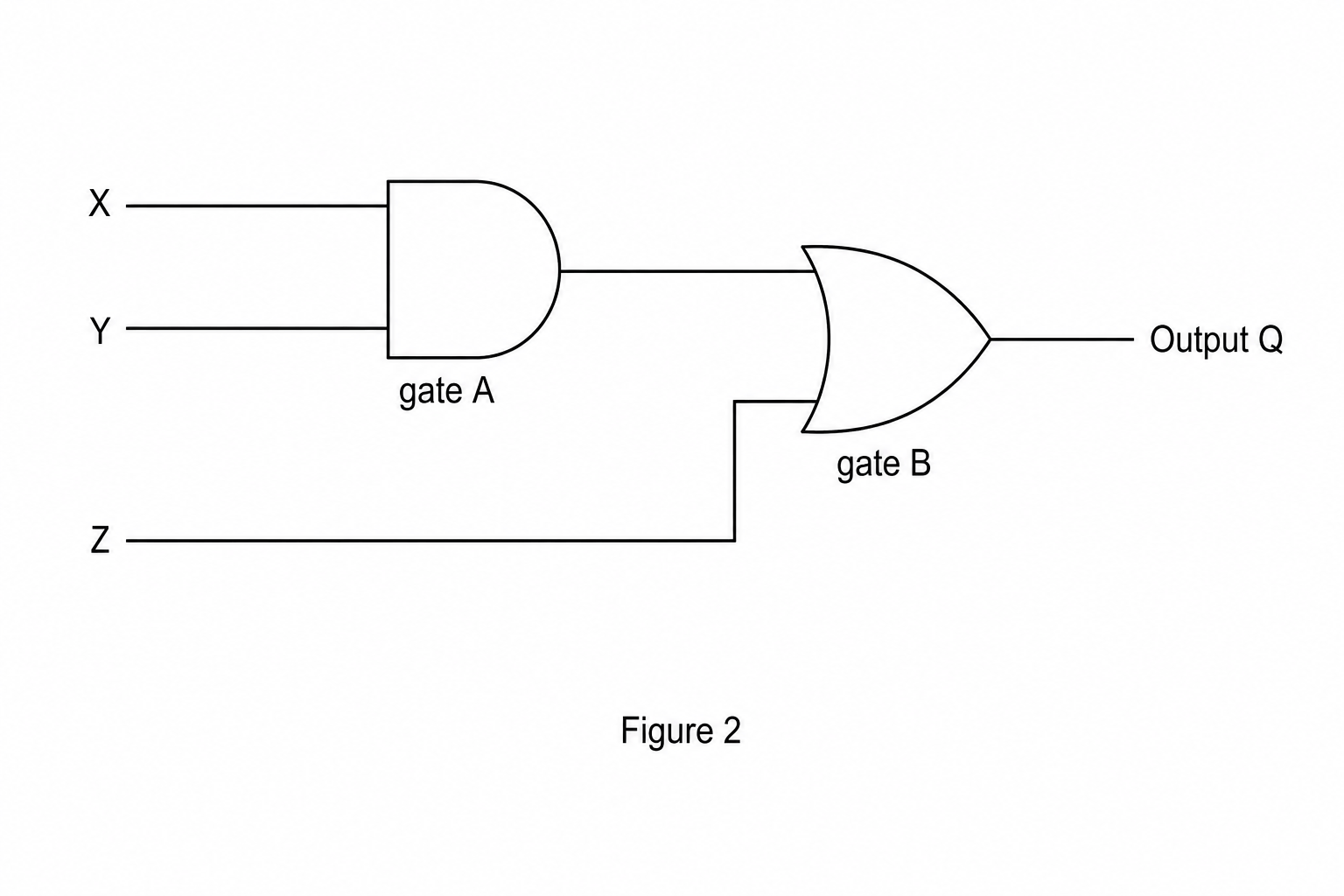 Logic circuit diagram containing three inputs: X, Y, and Z. Inputs X and Y are connected to the input terminals of a flat-backed, D-shaped logic gate labelled gate A. The output of gate A and the third input Z are connected to the input terminals of a curved, shield-shaped logic gate with a pointed nose labelled gate B. The output of gate B is labelled Output Q.